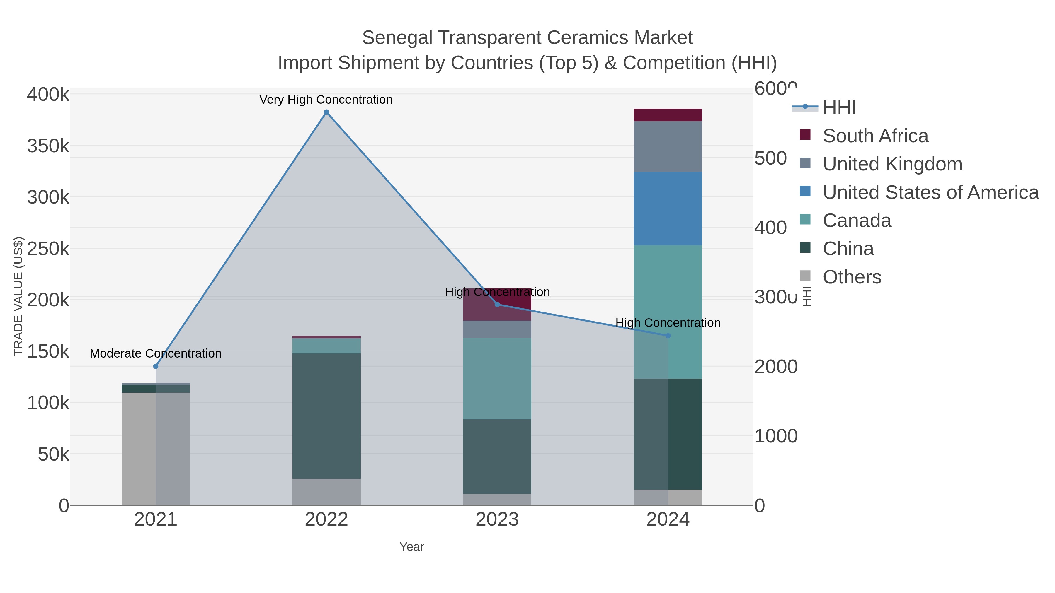 Senegal Transparent Ceramics Market Import Shipment by Countries (Top 5) & Competition (HHI)