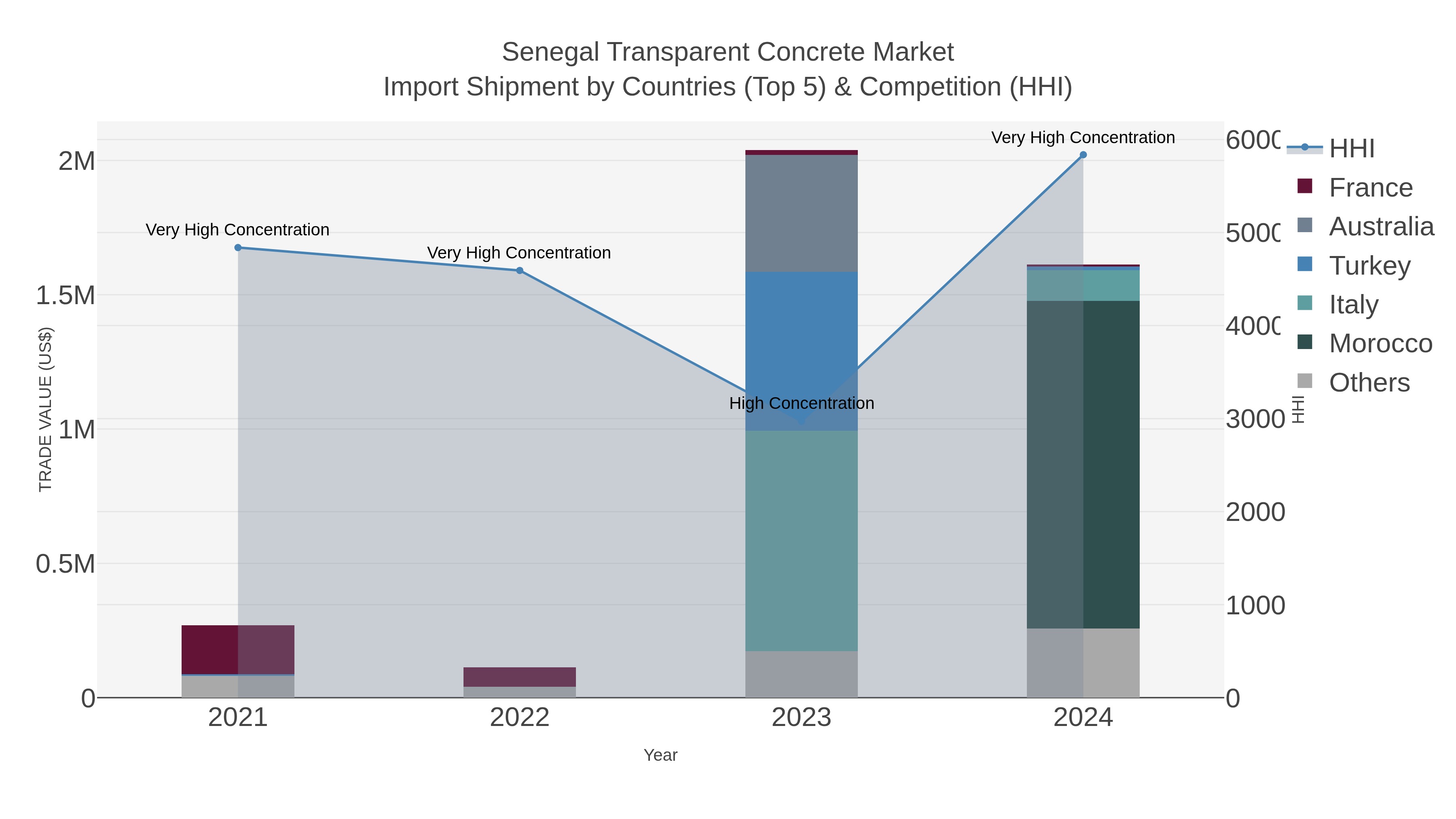 Senegal Transparent Concrete Market Import Shipment by Countries (Top 5) & Competition (HHI)