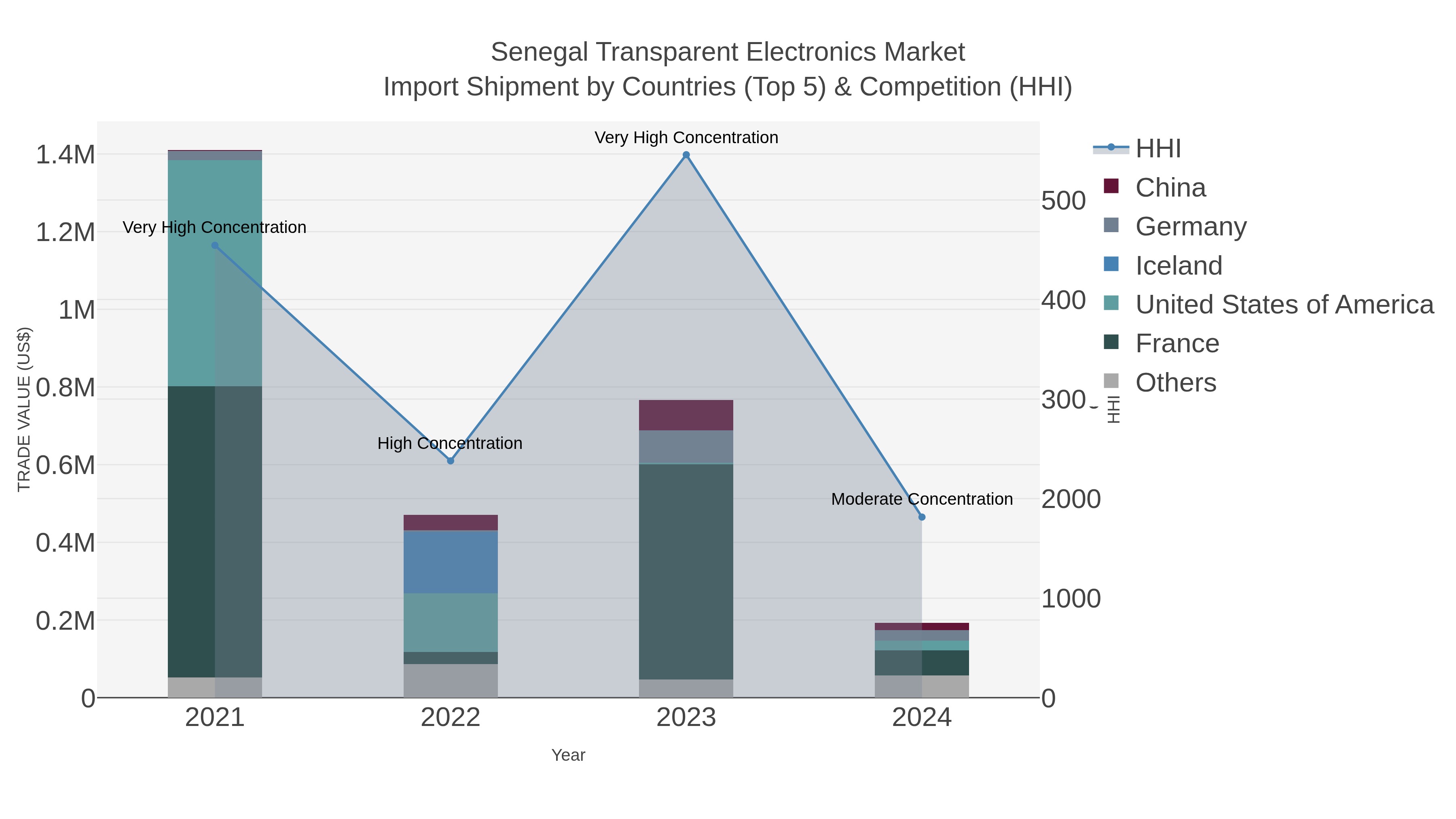 Senegal Transparent Electronics Market Import Shipment by Countries (Top 5) & Competition (HHI)