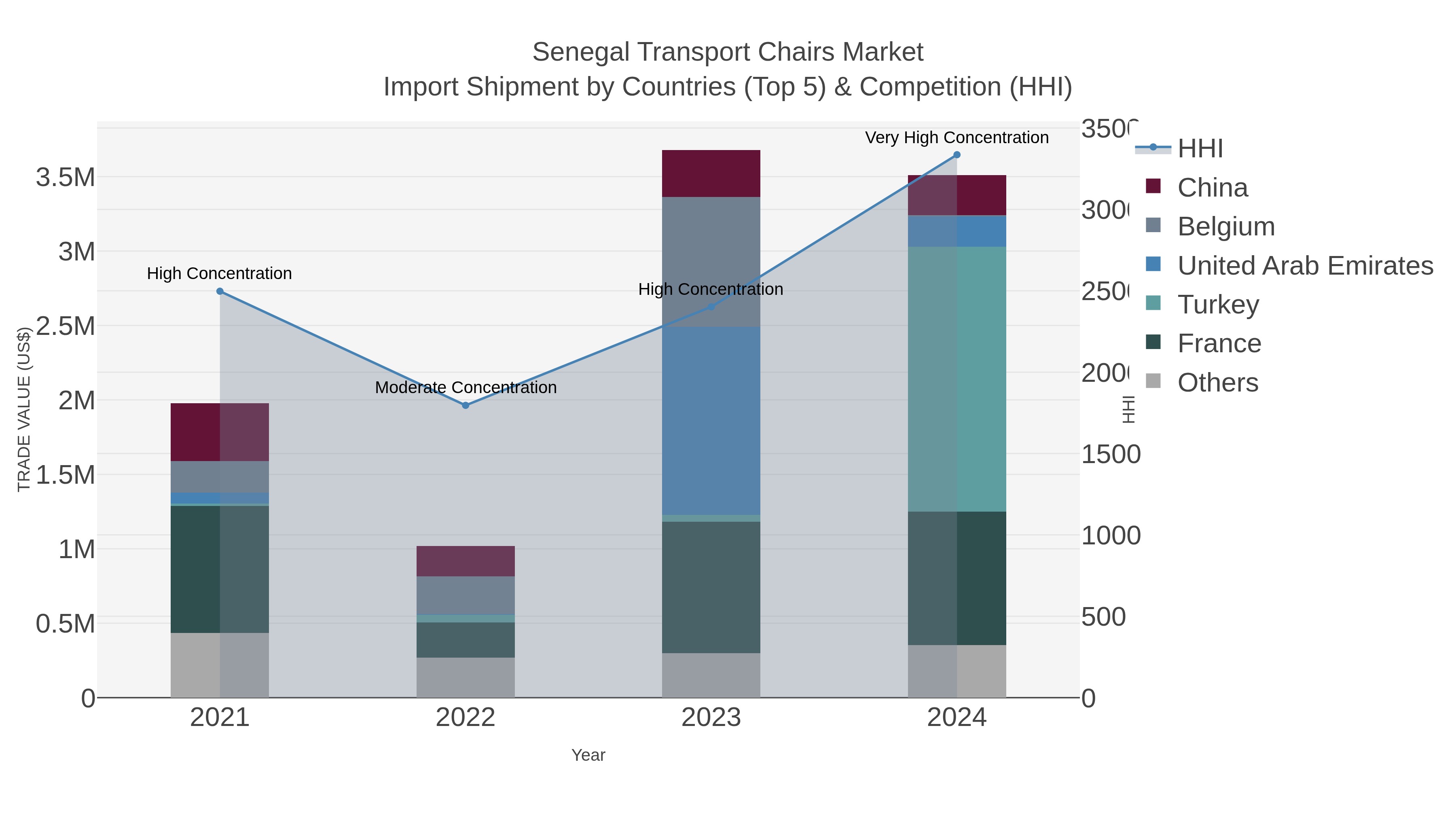 Senegal Transport Chairs Market Import Shipment by Countries (Top 5) & Competition (HHI)