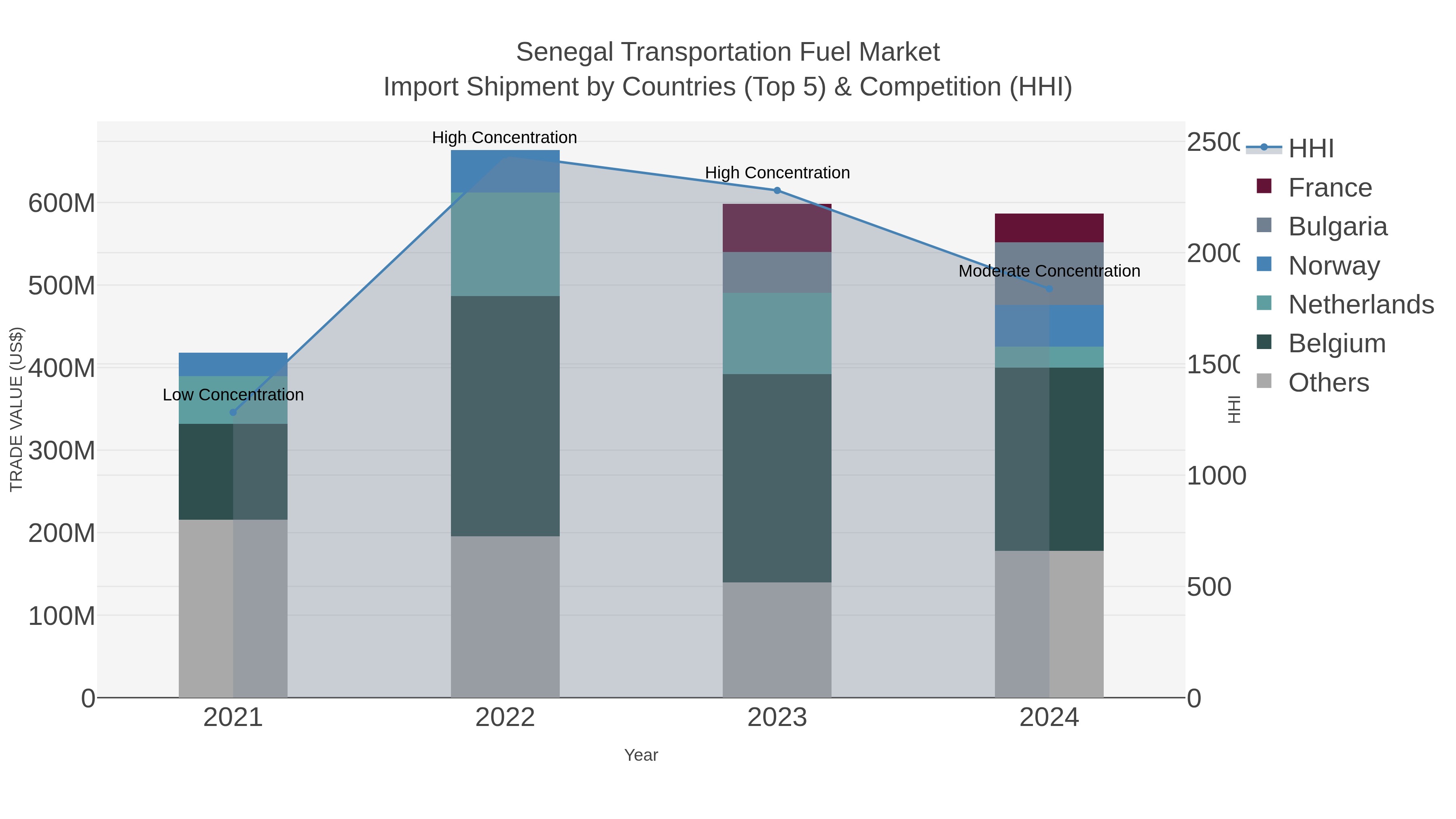 Senegal Transportation Fuel Market Import Shipment by Countries (Top 5) & Competition (HHI)