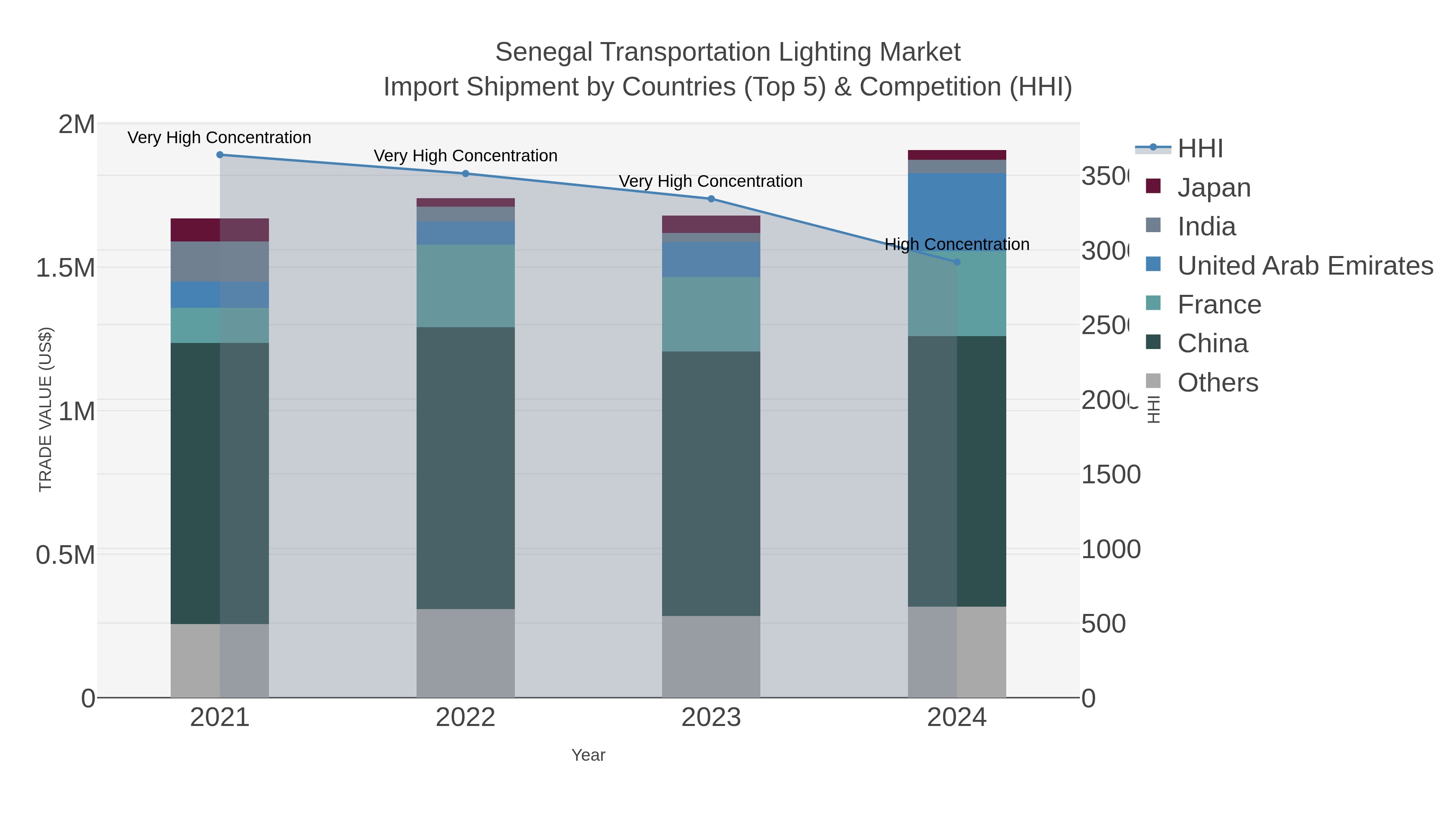 Senegal Transportation Lighting Market Import Shipment by Countries (Top 5) & Competition (HHI)