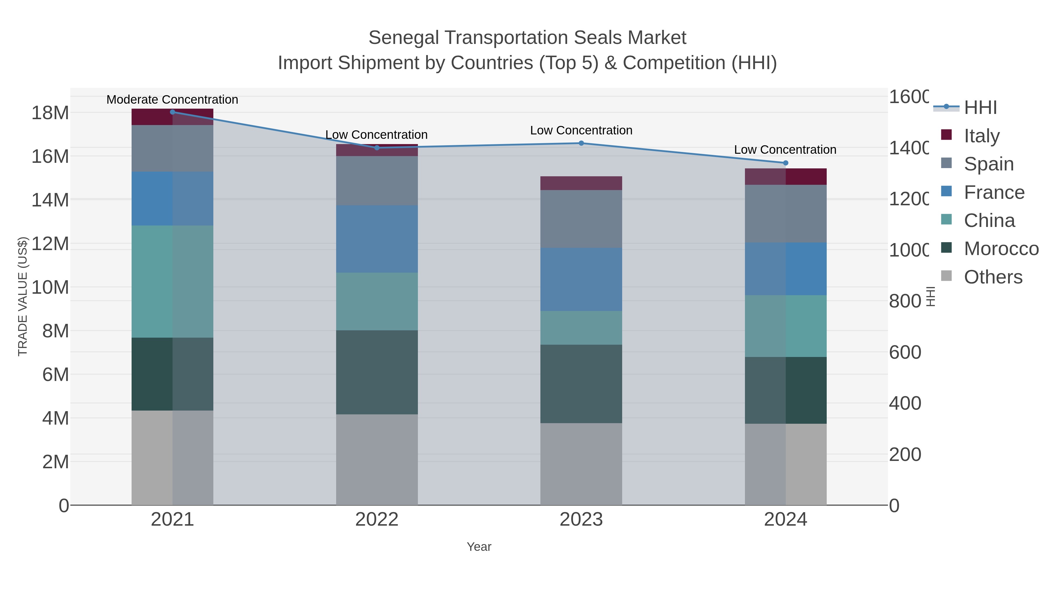 Senegal Transportation Seals Market Import Shipment by Countries (Top 5) & Competition (HHI)