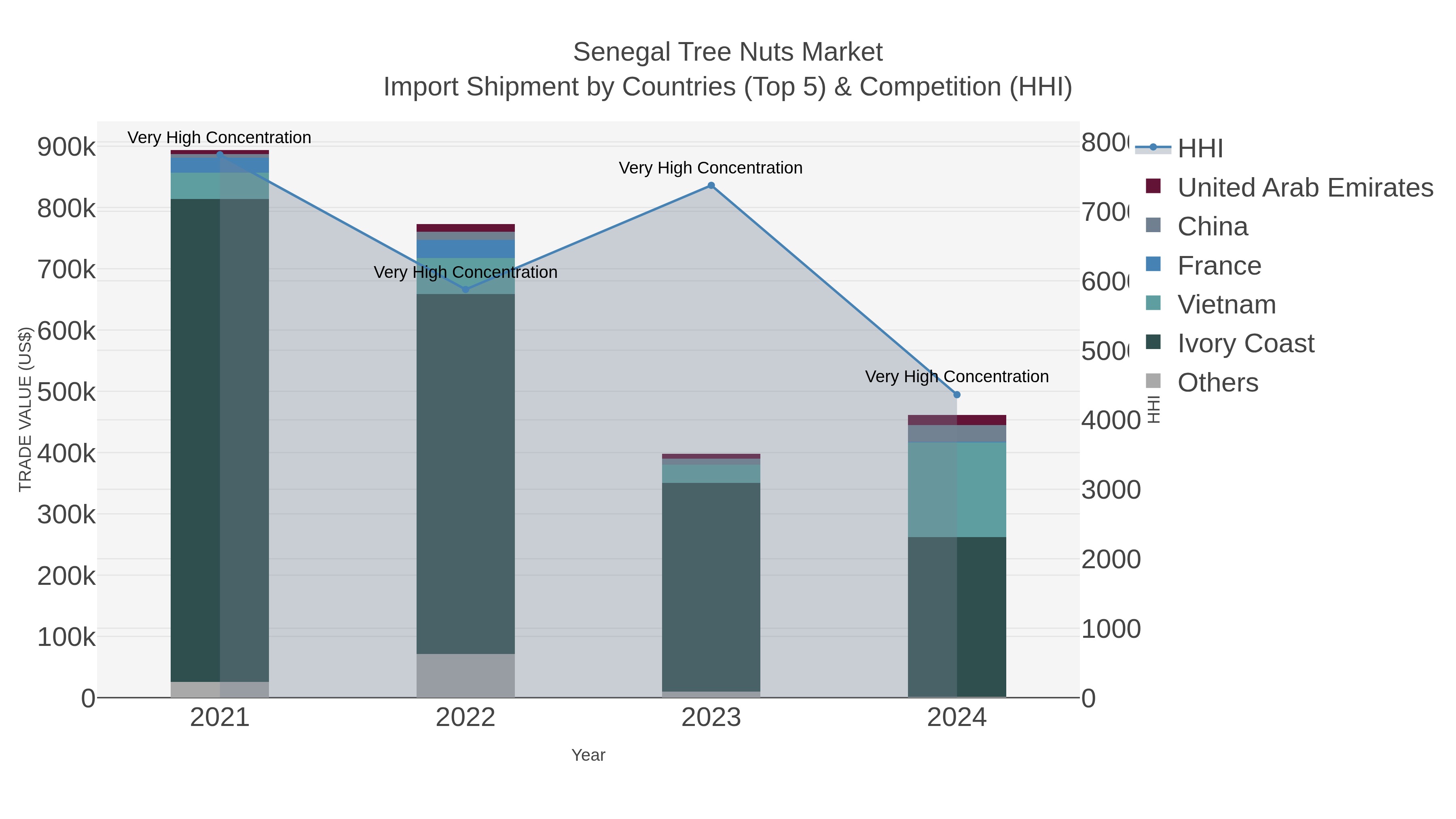 Senegal Tree Nuts Market Import Shipment by Countries (Top 5) & Competition (HHI)