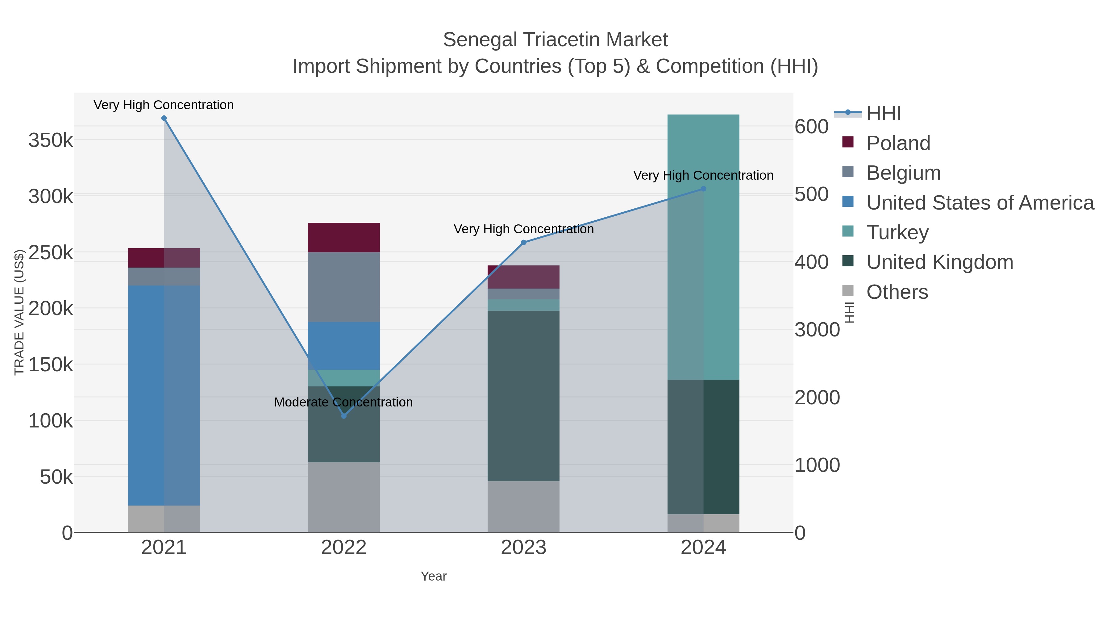 Senegal Triacetin Market Import Shipment by Countries (Top 5) & Competition (HHI)