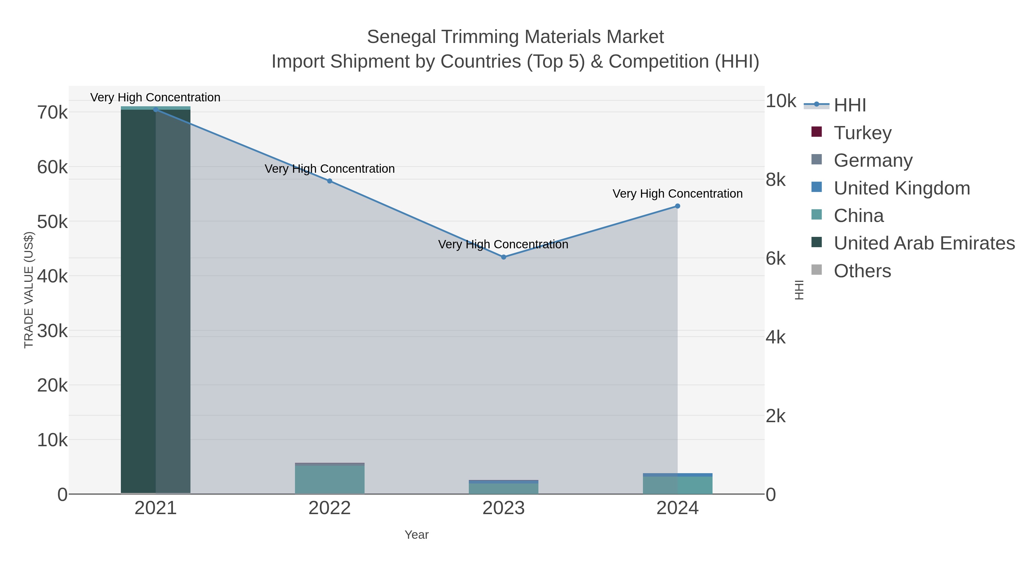 Senegal Trimming Materials Market Import Shipment by Countries (Top 5) & Competition (HHI)
