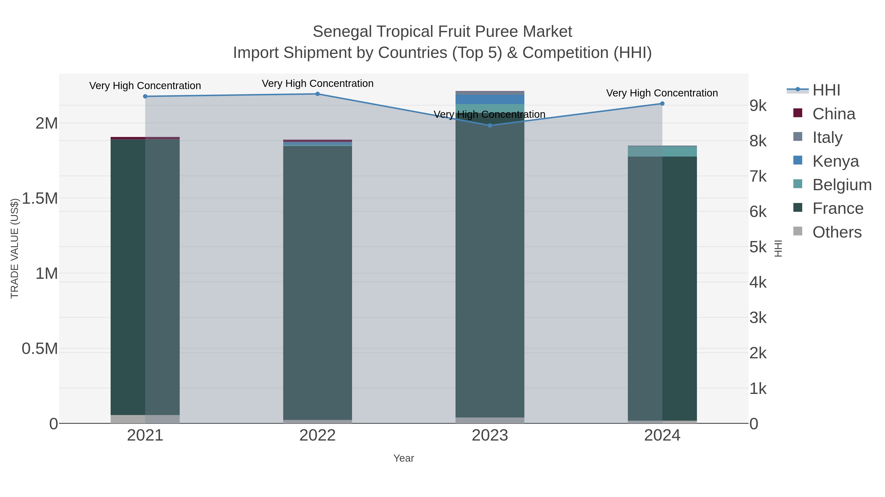 Senegal Tropical Fruit Puree Market Import Shipment by Countries (Top 5) & Competition (HHI)
