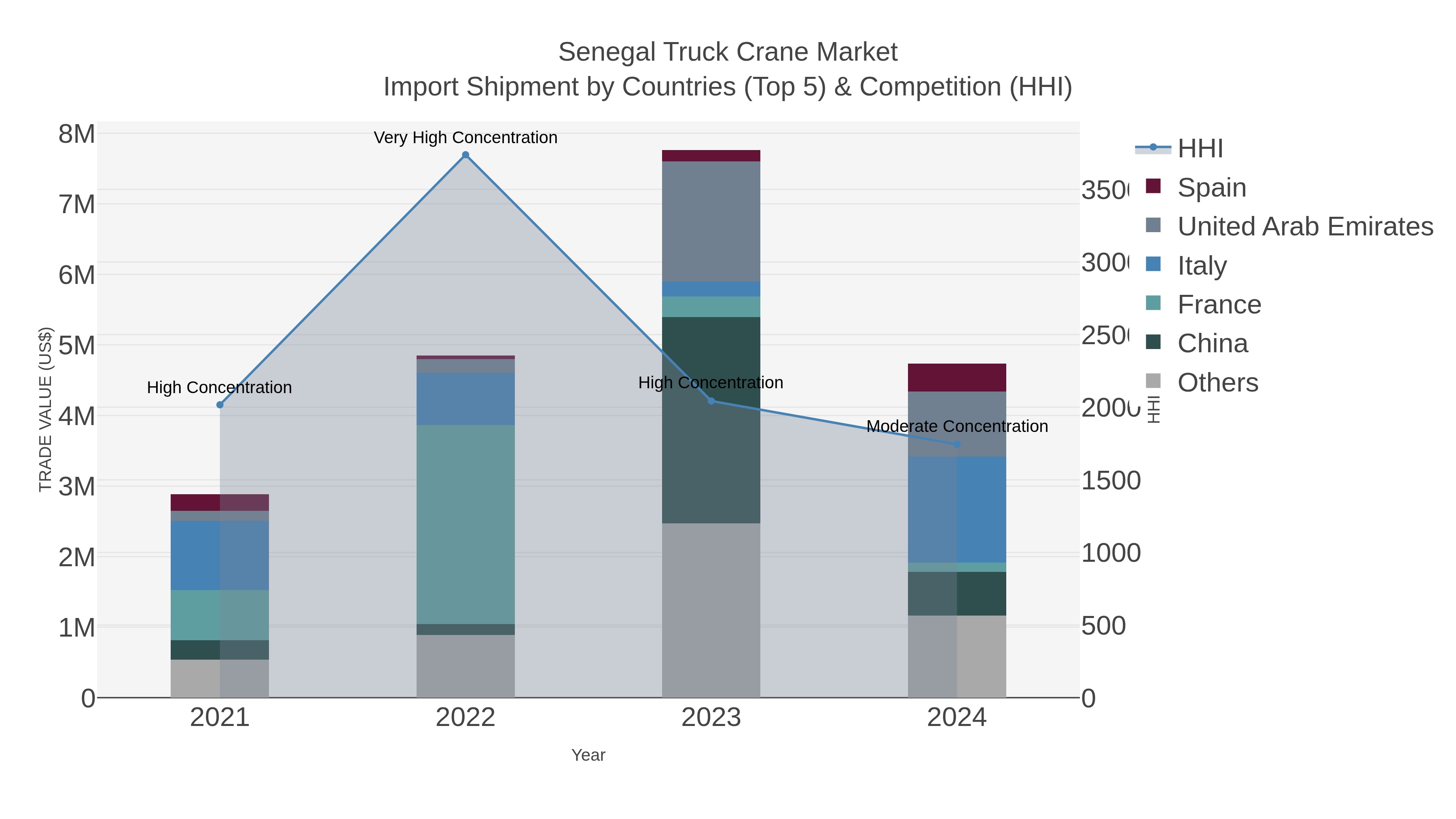 Senegal Truck Crane Market Import Shipment by Countries (Top 5) & Competition (HHI)