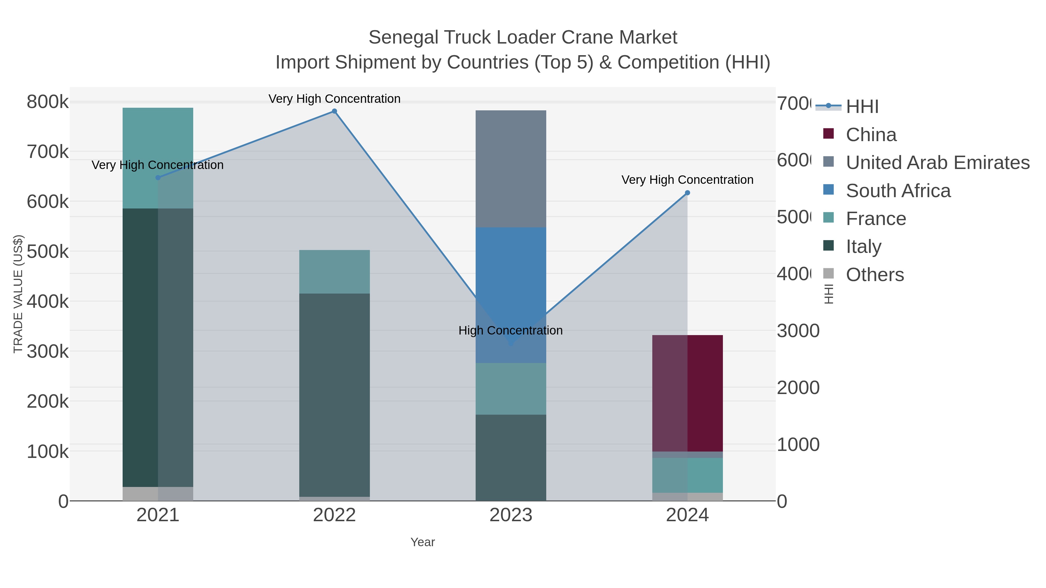 Senegal Truck Loader Crane Market Import Shipment by Countries (Top 5) & Competition (HHI)