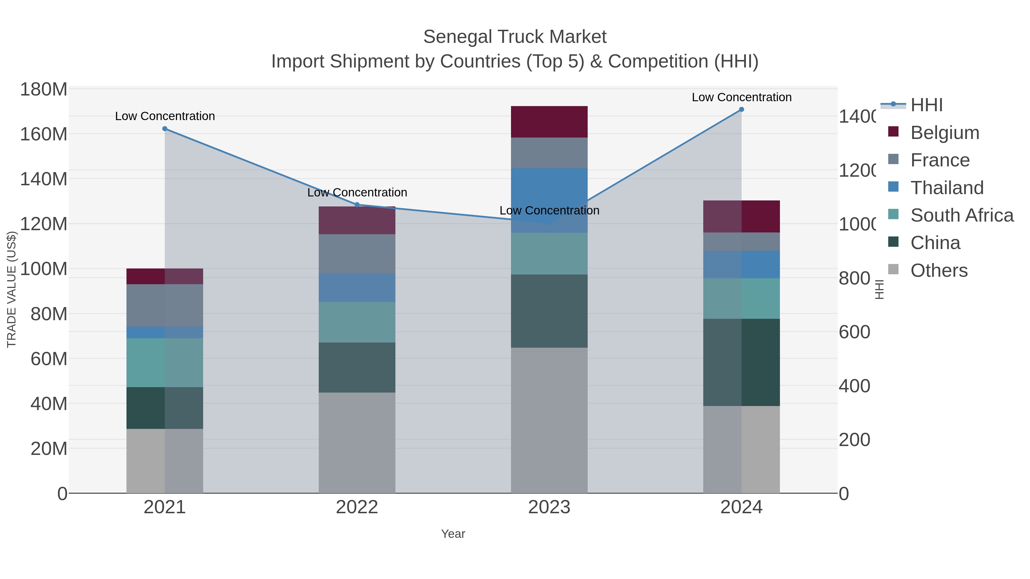 Senegal Truck Market Import Shipment by Countries (Top 5) & Competition (HHI)