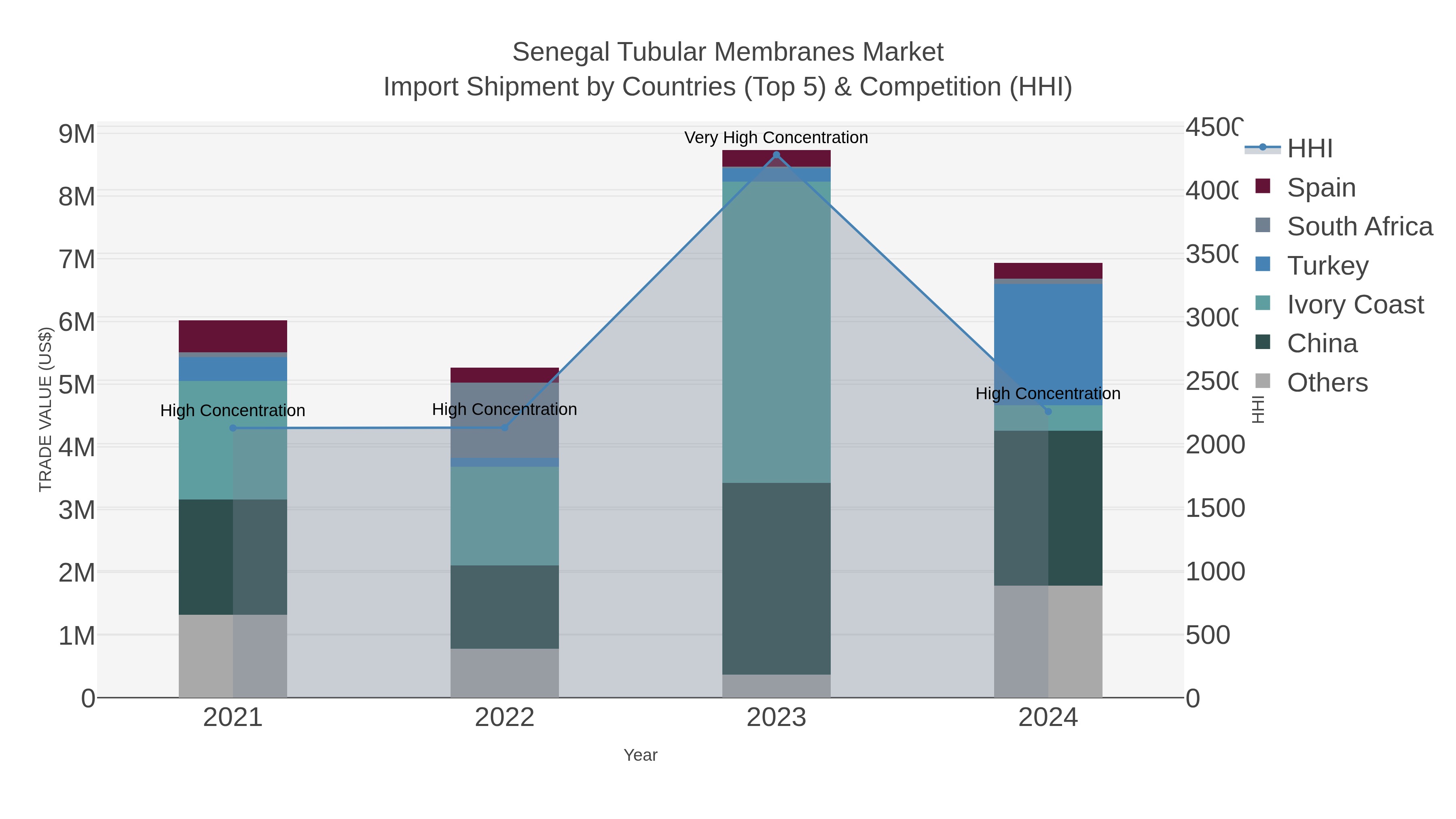 Senegal Tubular Membranes Market Import Shipment by Countries (Top 5) & Competition (HHI)