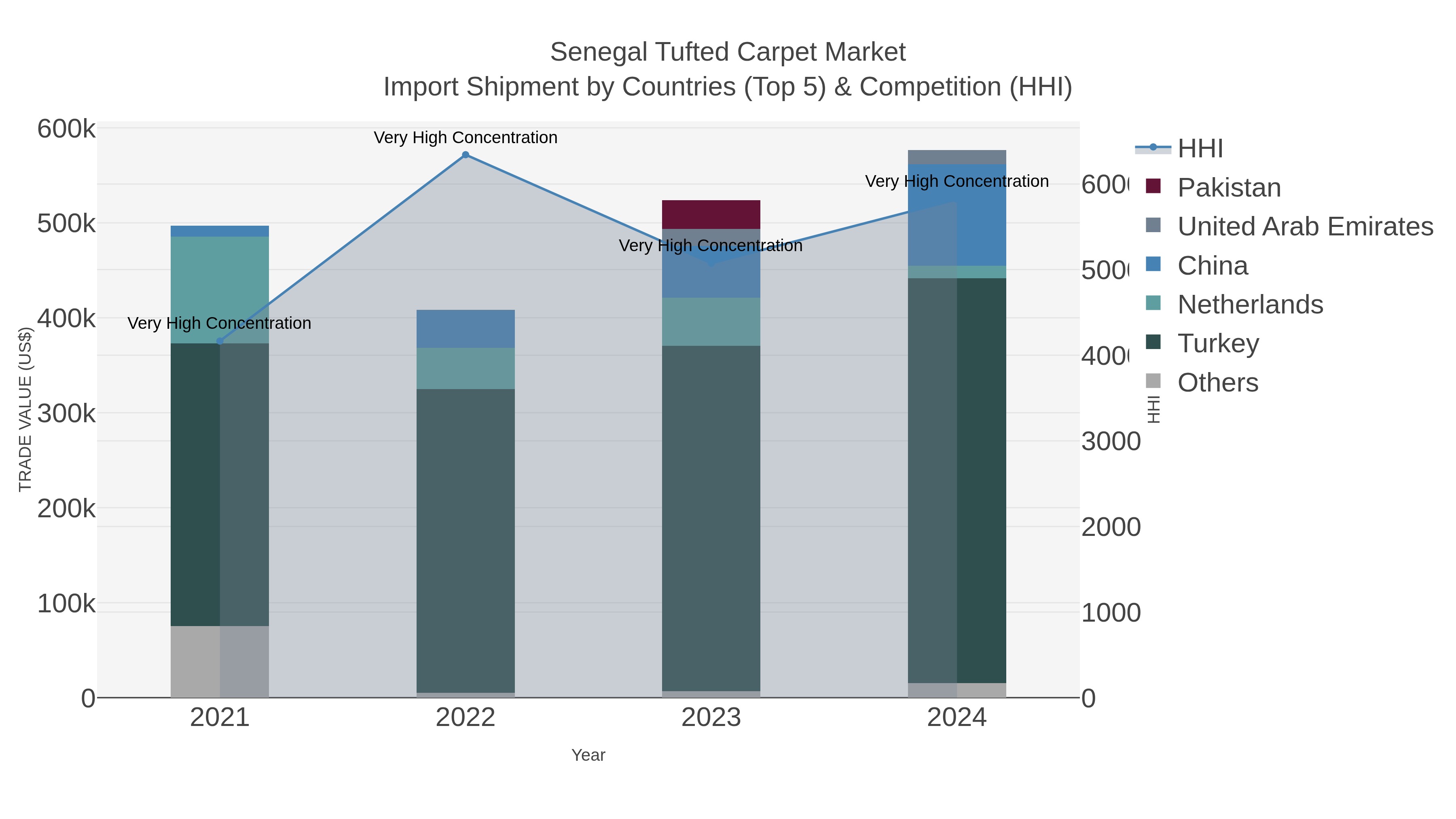 Senegal Tufted Carpet Market Import Shipment by Countries (Top 5) & Competition (HHI)