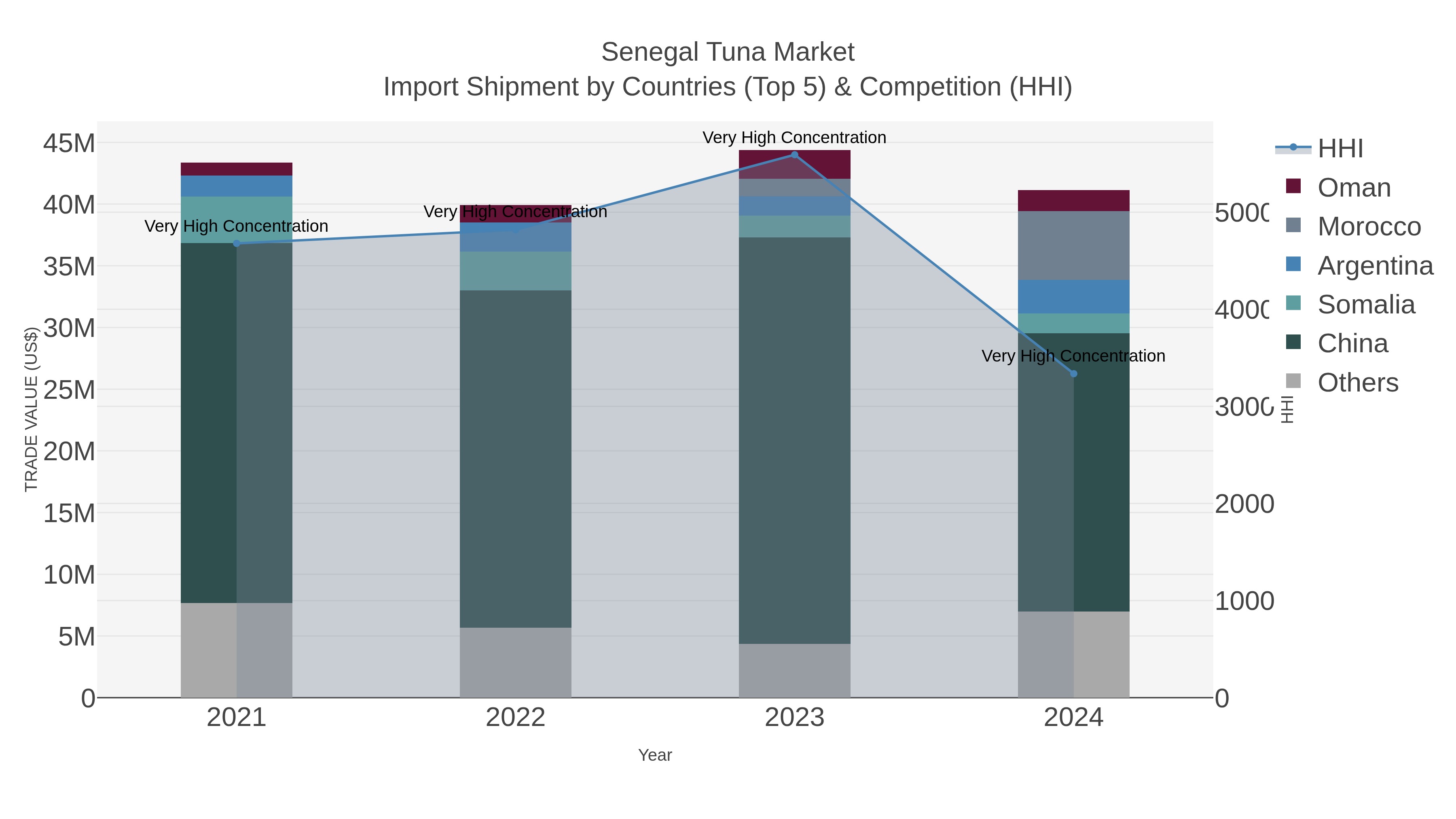 Senegal Tuna Market Import Shipment by Countries (Top 5) & Competition (HHI)