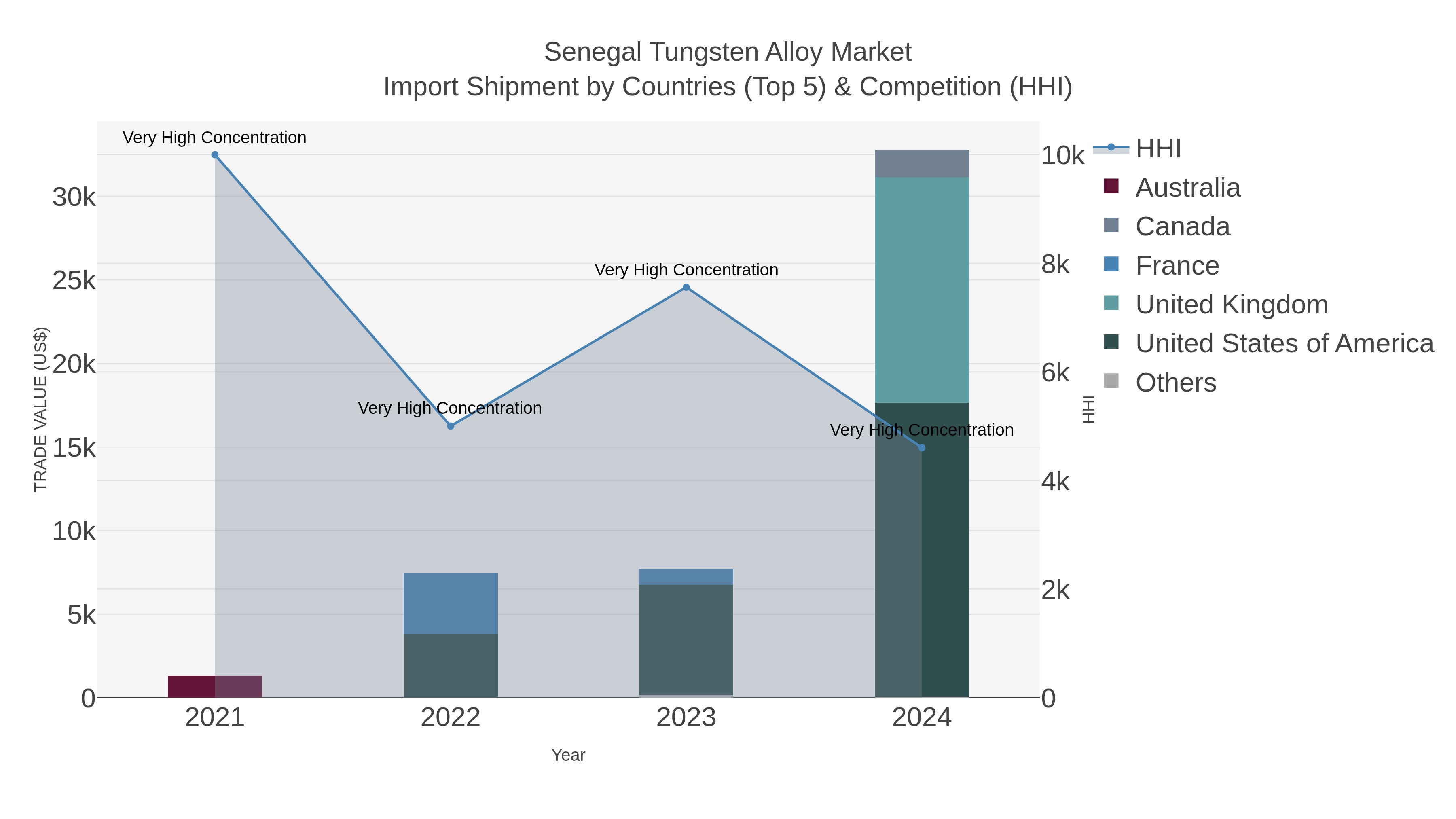 Senegal Tungsten Alloy Market Import Shipment by Countries (Top 5) & Competition (HHI)