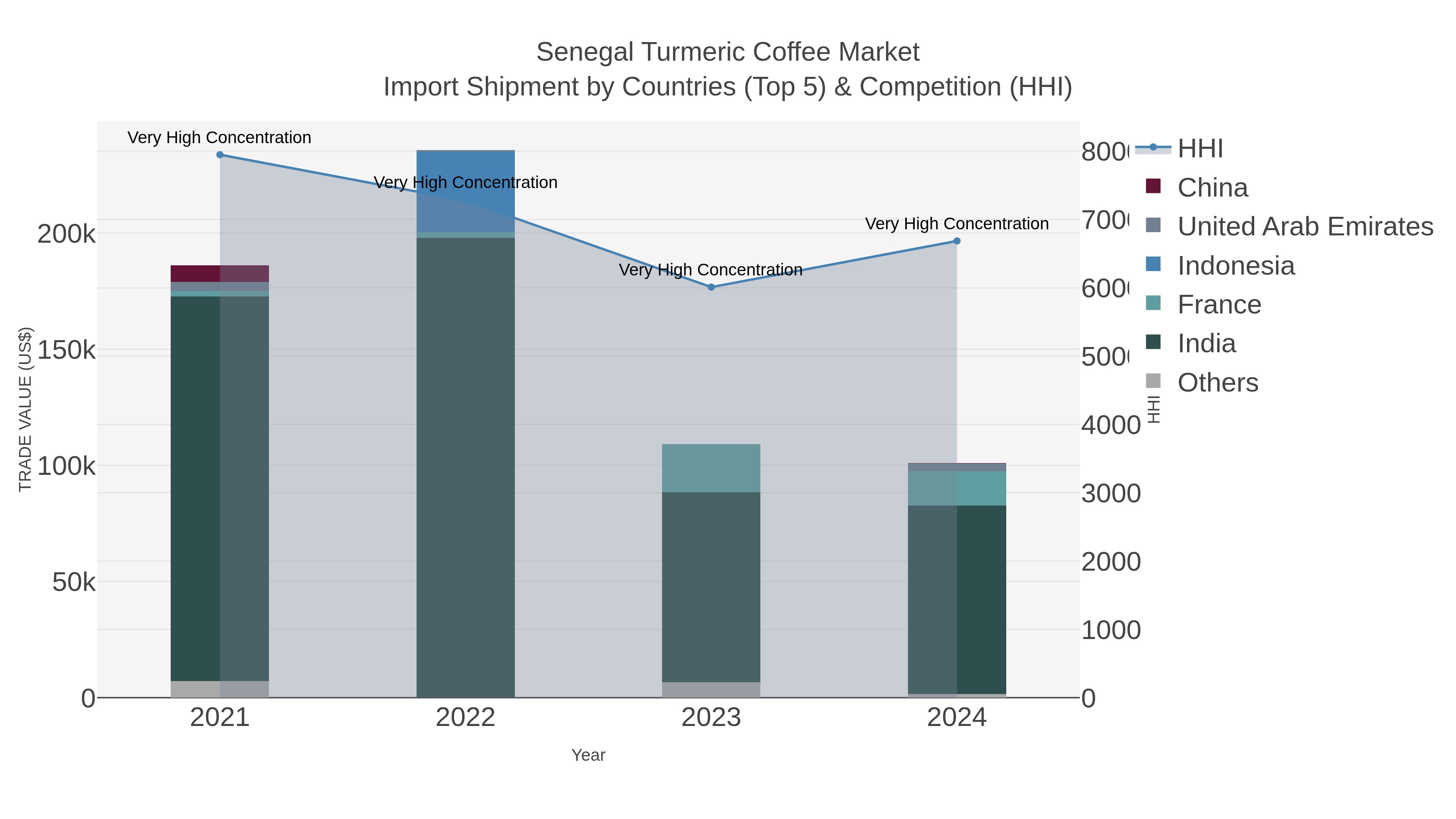 Senegal Turmeric Coffee Market Import Shipment by Countries (Top 5) & Competition (HHI)