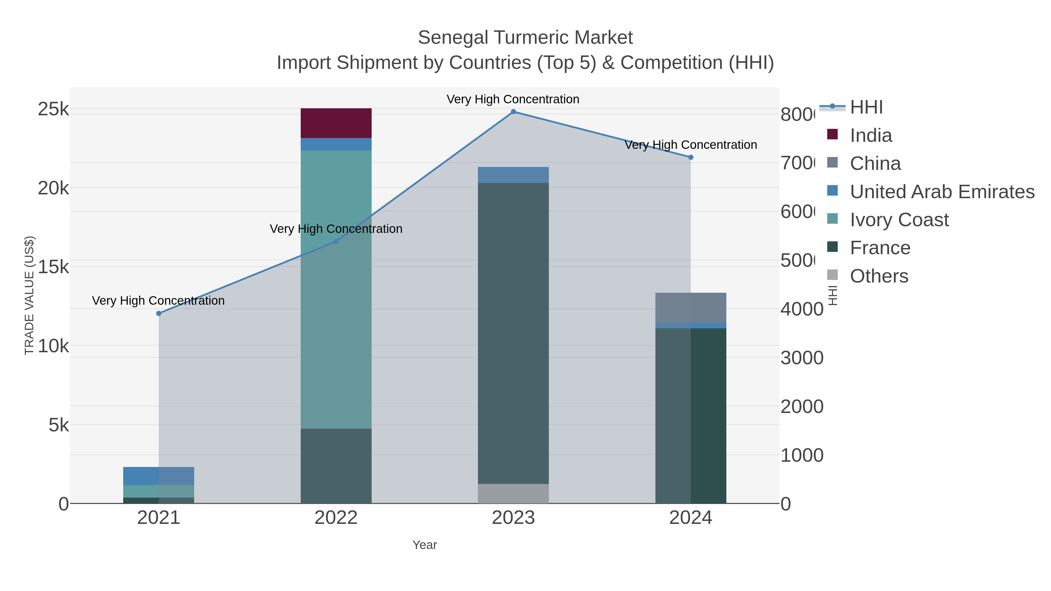 Senegal Turmeric Market Import Shipment by Countries (Top 5) & Competition (HHI)