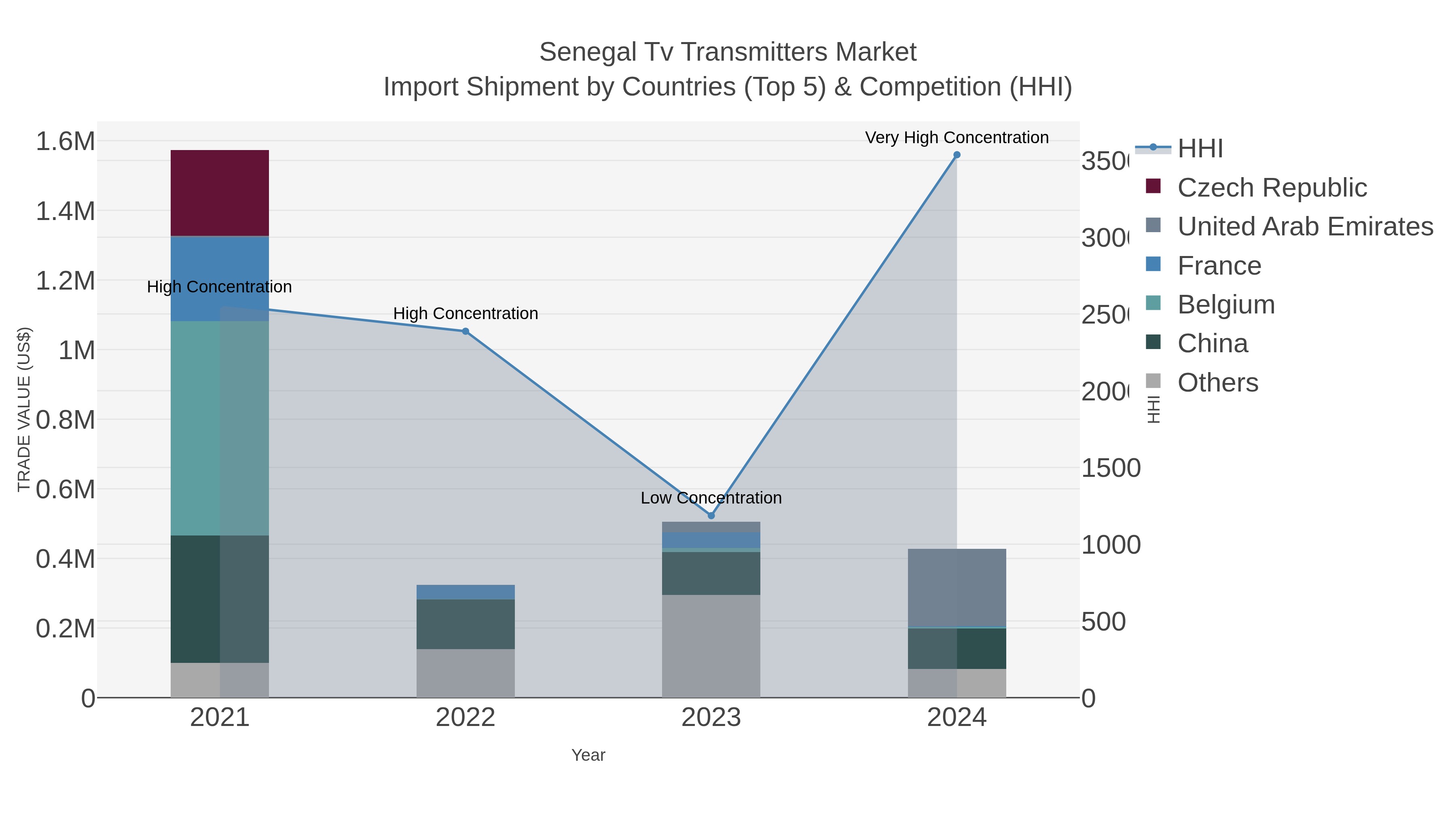 Senegal Tv Transmitters Market Import Shipment by Countries (Top 5) & Competition (HHI)