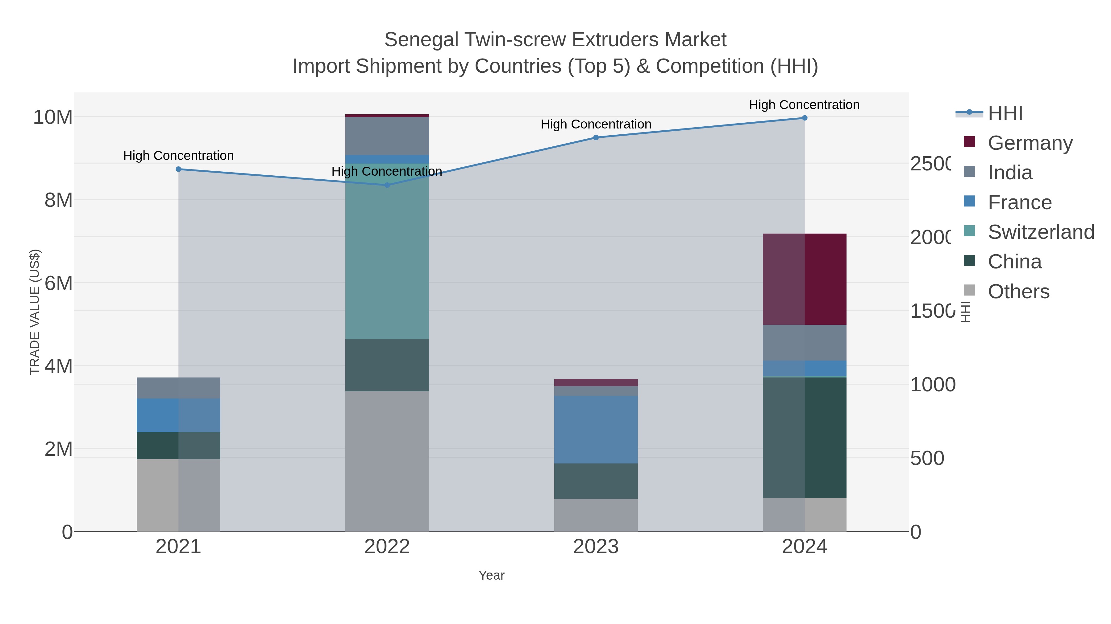 Senegal Twin-screw Extruders Market Import Shipment by Countries (Top 5) & Competition (HHI)