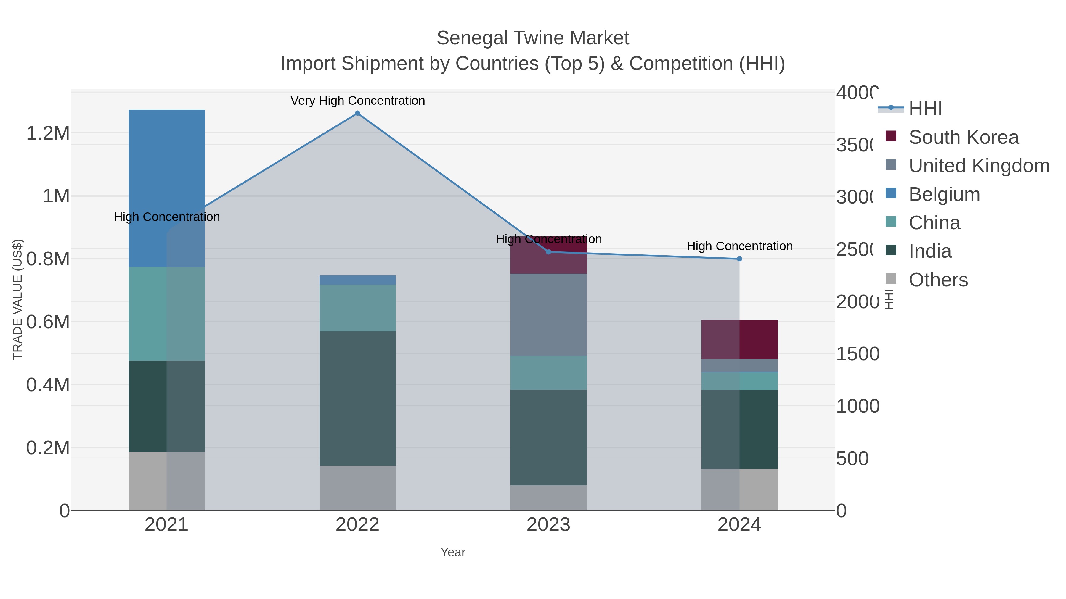 Senegal Twine Market Import Shipment by Countries (Top 5) & Competition (HHI)