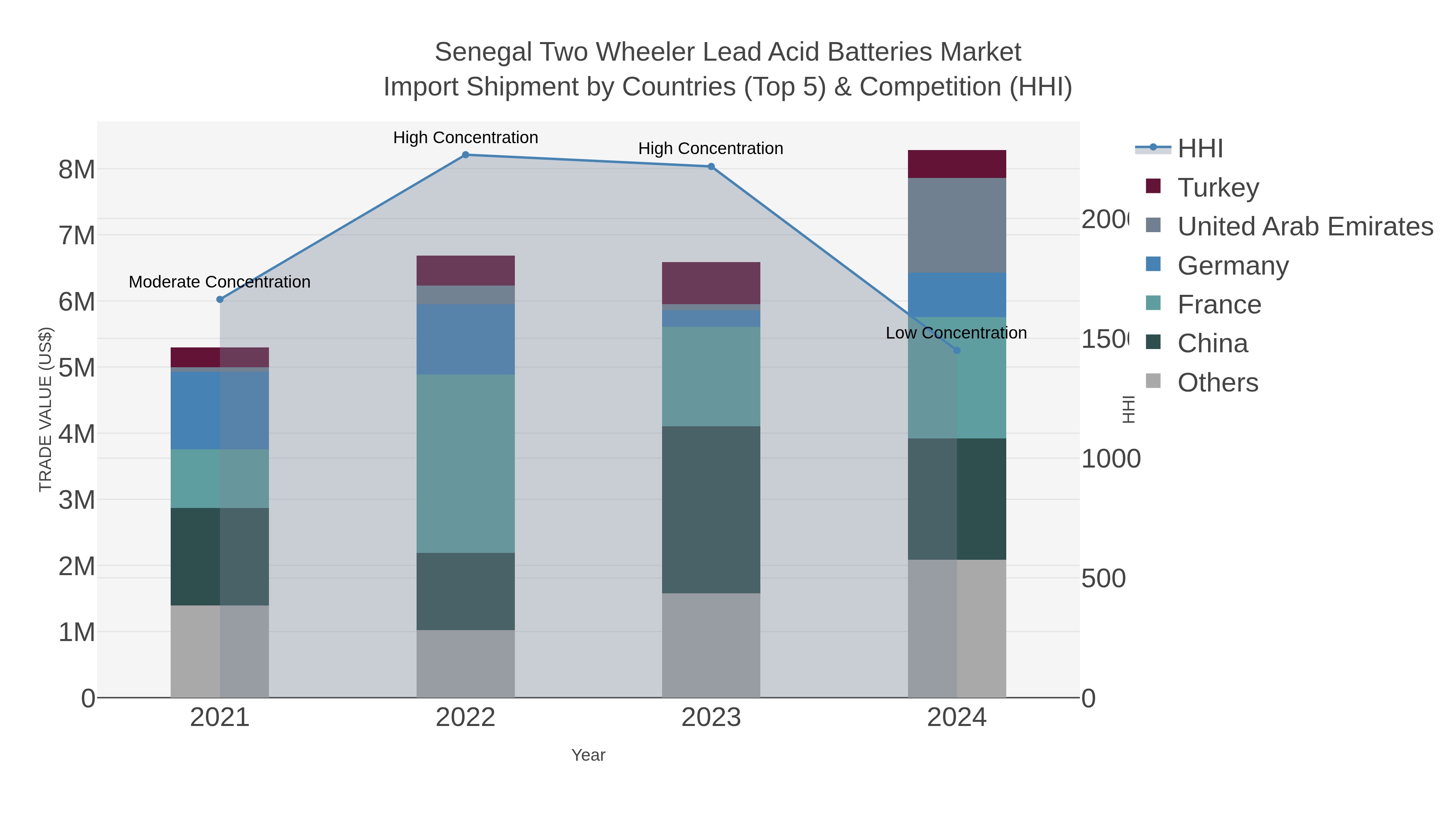 Senegal Two Wheeler Lead Acid Batteries Market Import Shipment by Countries (Top 5) & Competition (HHI)