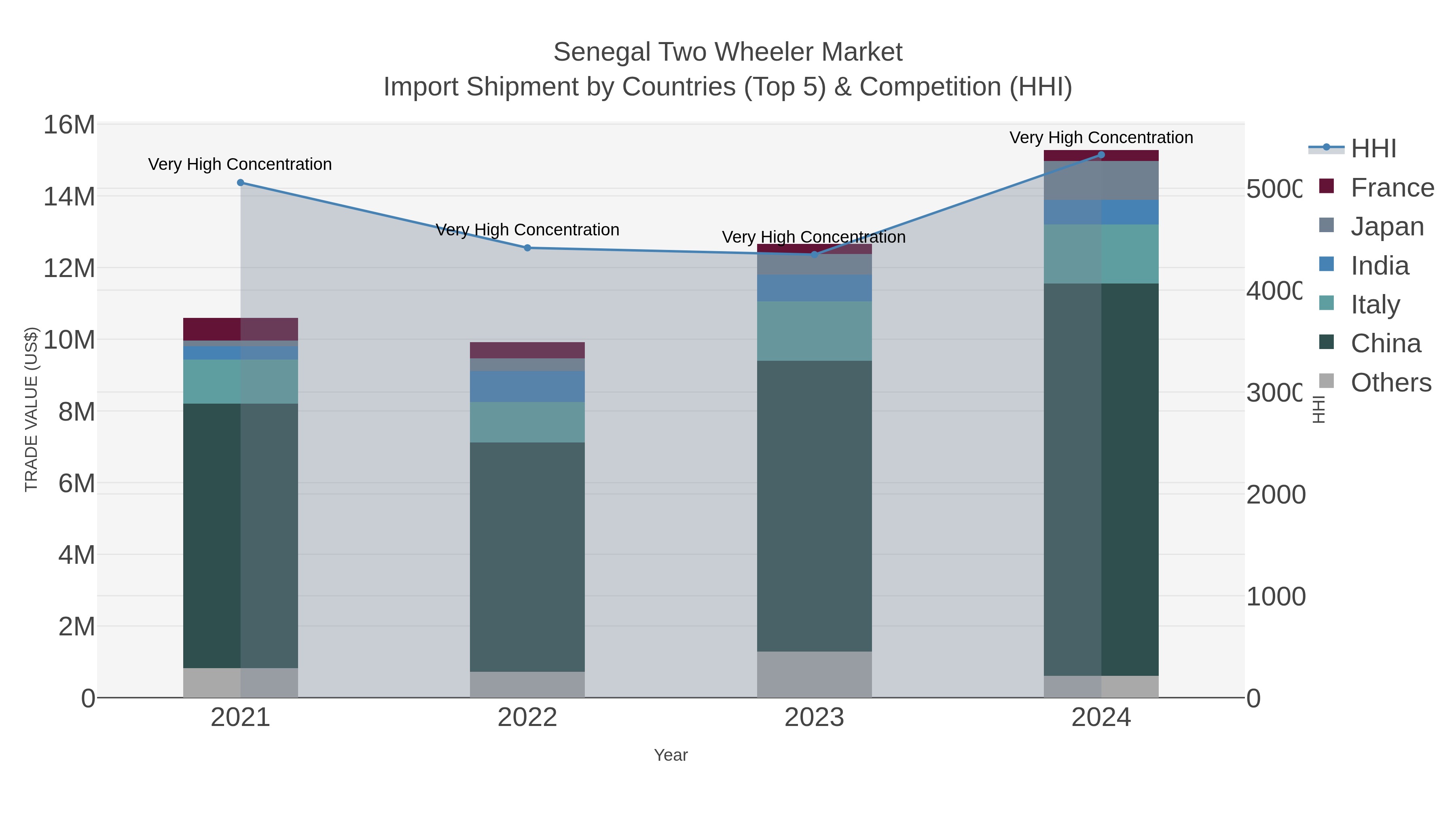 Senegal Two Wheeler Market Import Shipment by Countries (Top 5) & Competition (HHI)