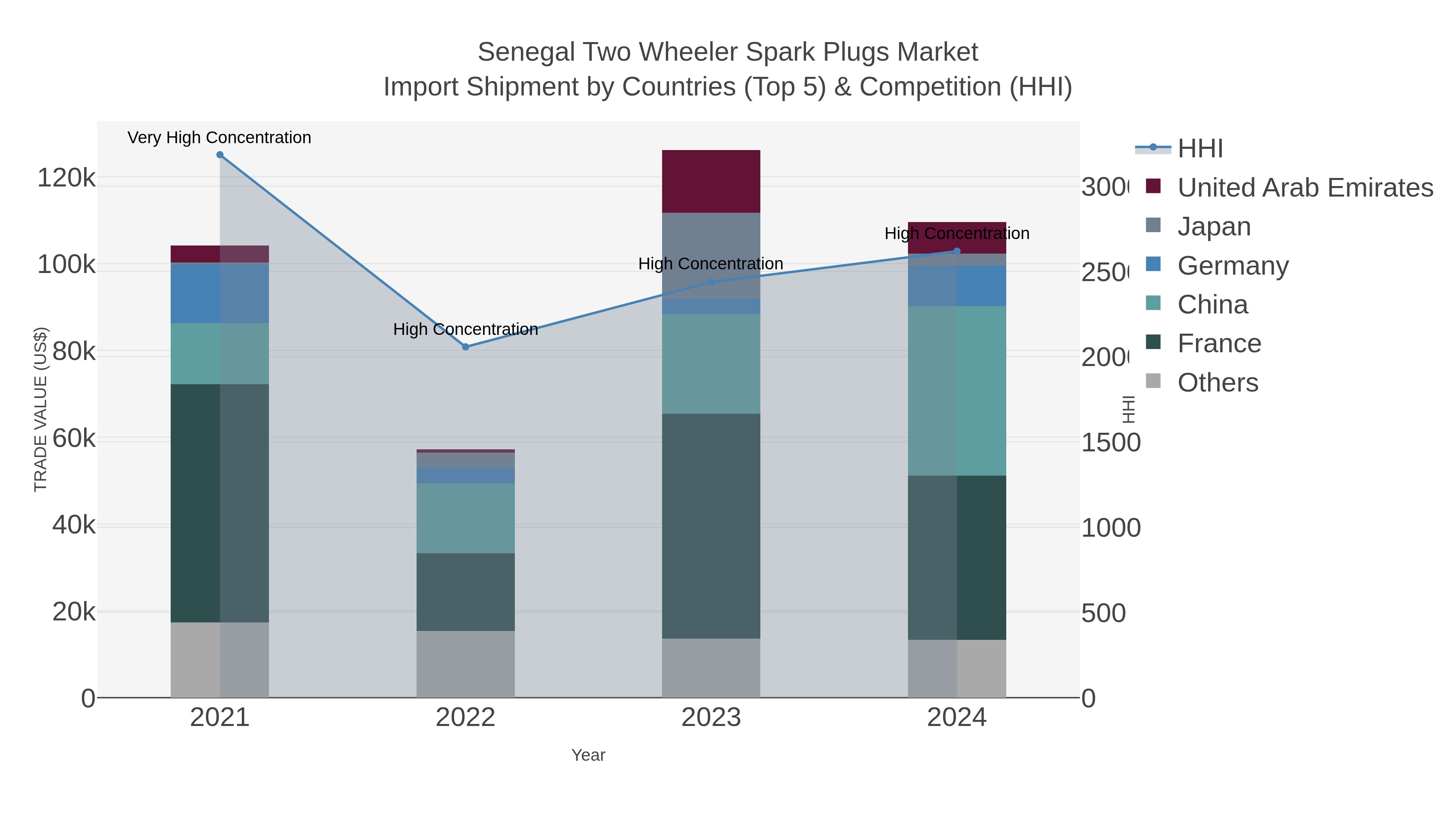 Senegal Two Wheeler Spark Plugs Market Import Shipment by Countries (Top 5) & Competition (HHI)