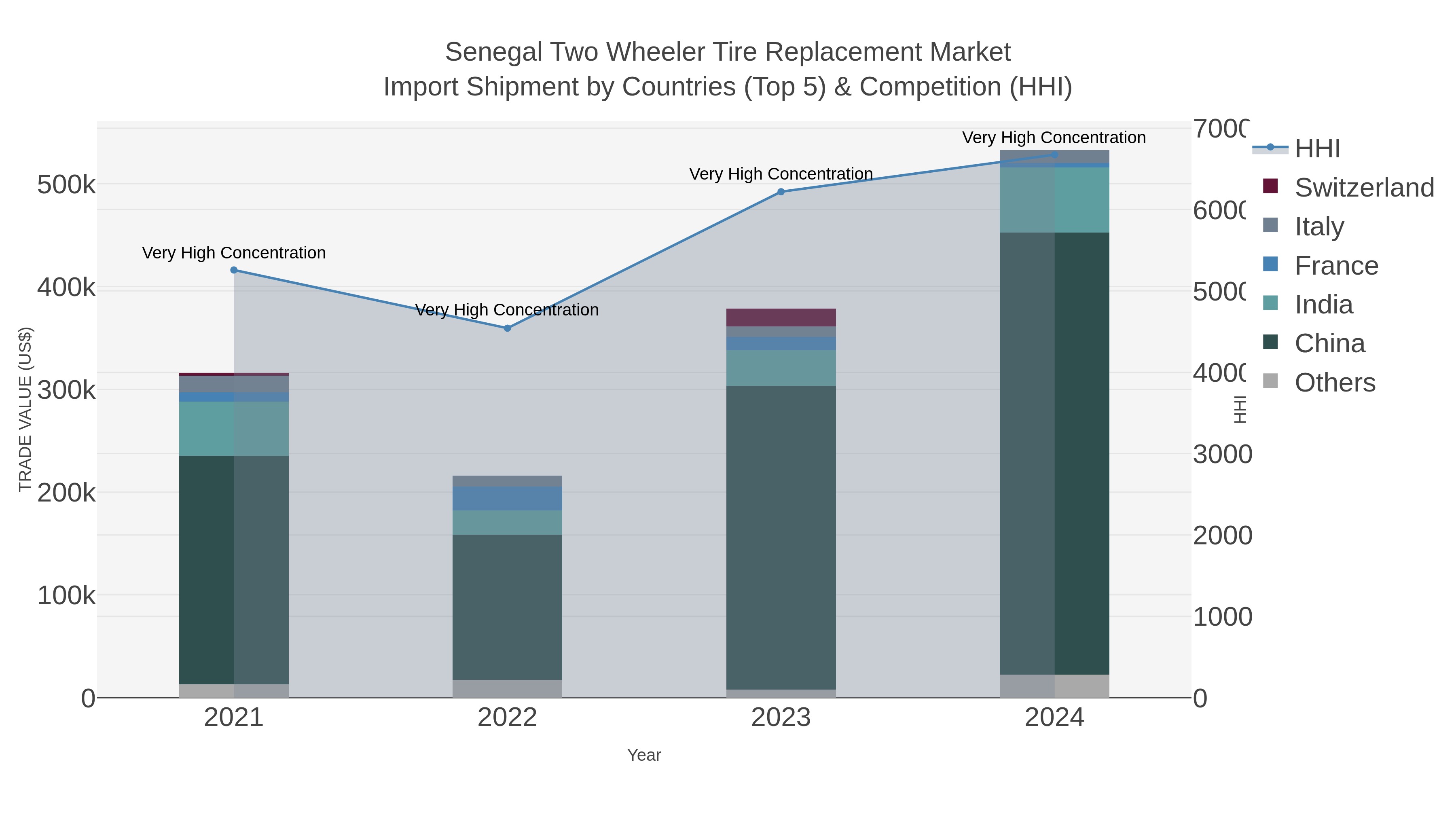 Senegal Two Wheeler Tire Replacement Market Import Shipment by Countries (Top 5) & Competition (HHI)