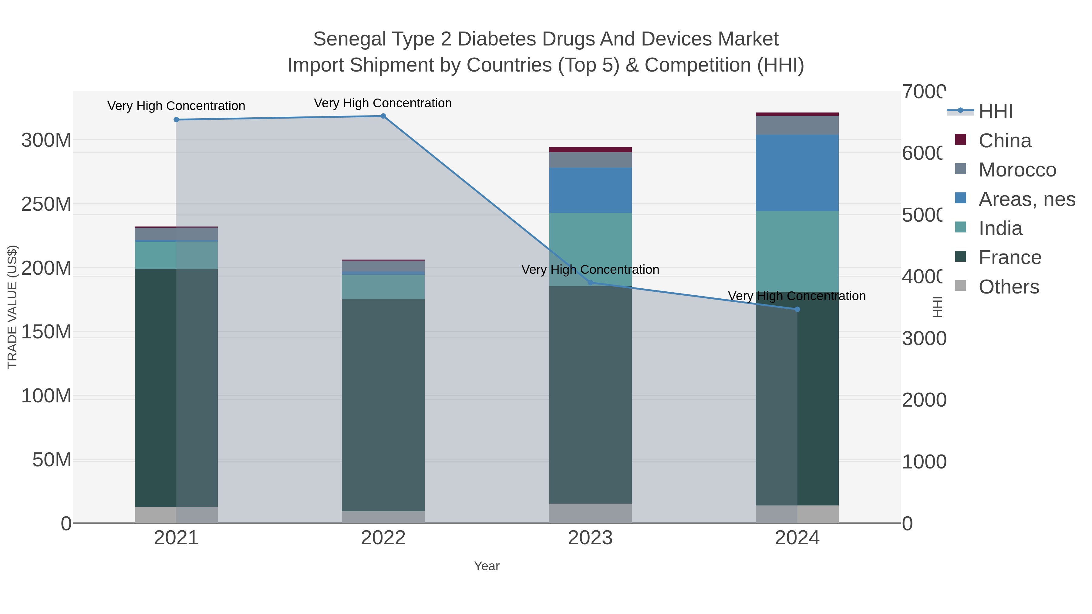 Senegal Type 2 Diabetes Drugs And Devices Market Import Shipment by Countries (Top 5) & Competition (HHI)