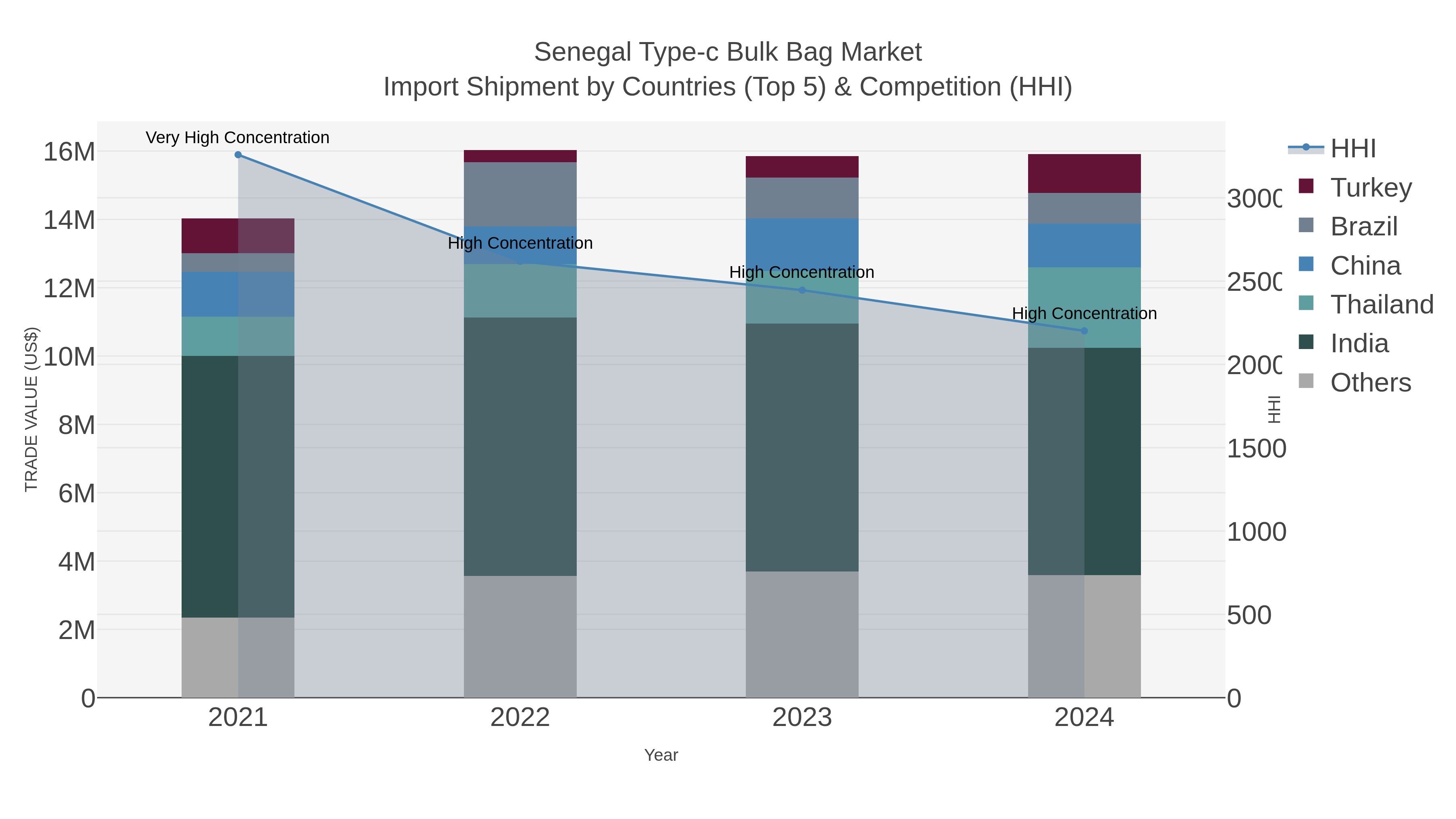 Senegal Type-c Bulk Bag Market Import Shipment by Countries (Top 5) & Competition (HHI)