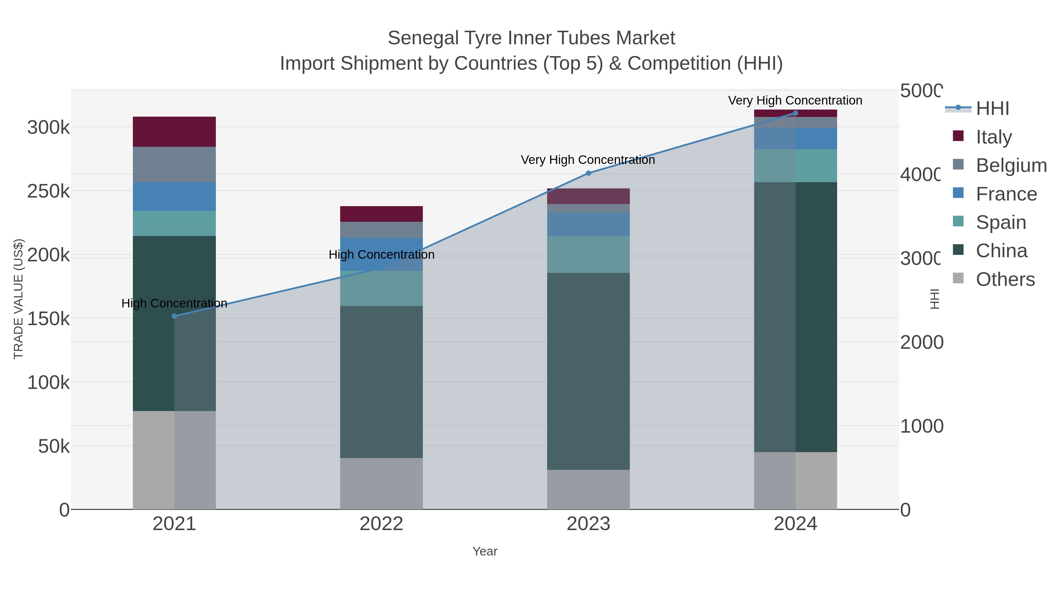 Senegal Tyre Inner Tubes Market Import Shipment by Countries (Top 5) & Competition (HHI)
