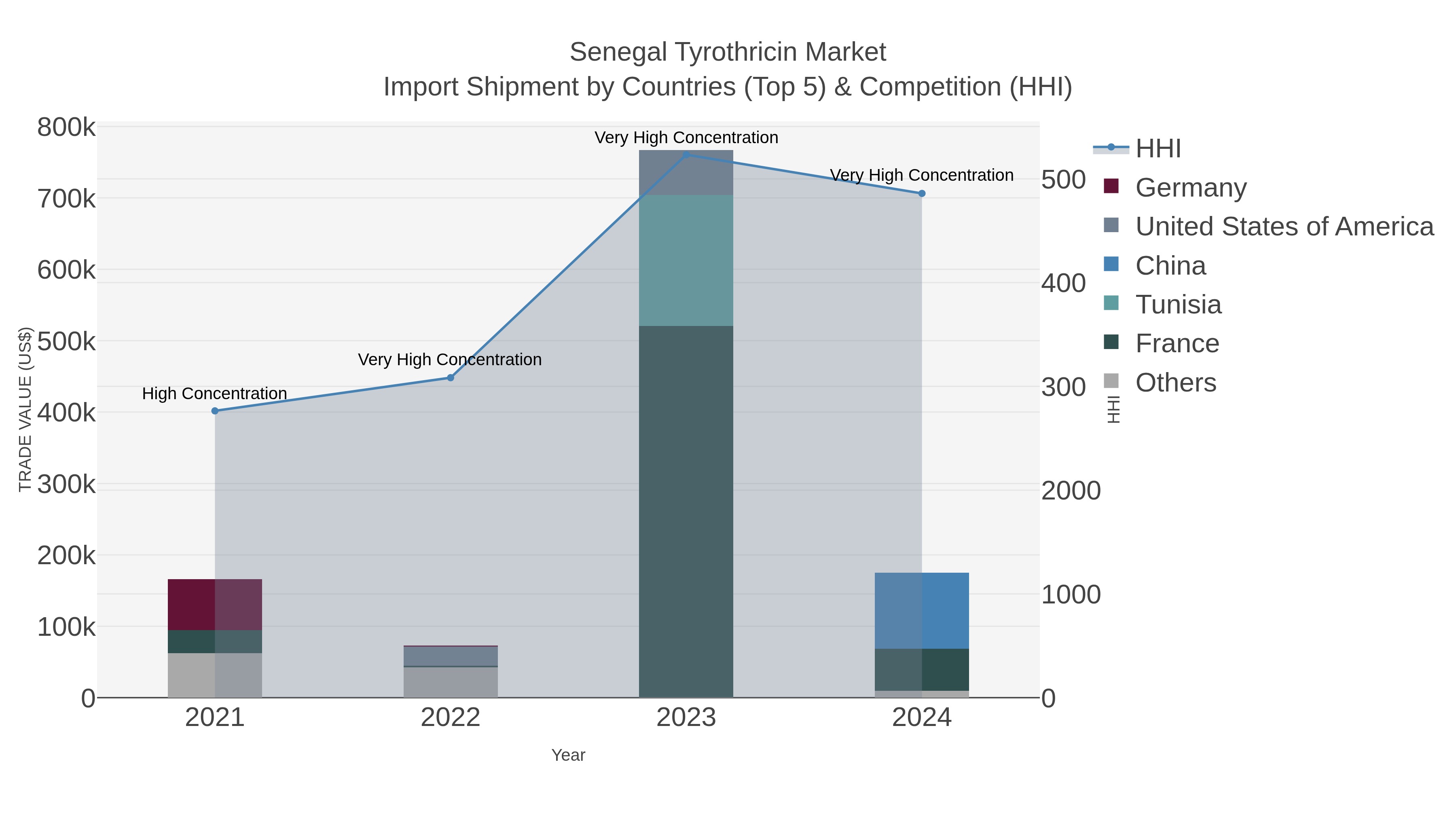 Senegal Tyrothricin Market Import Shipment by Countries (Top 5) & Competition (HHI)