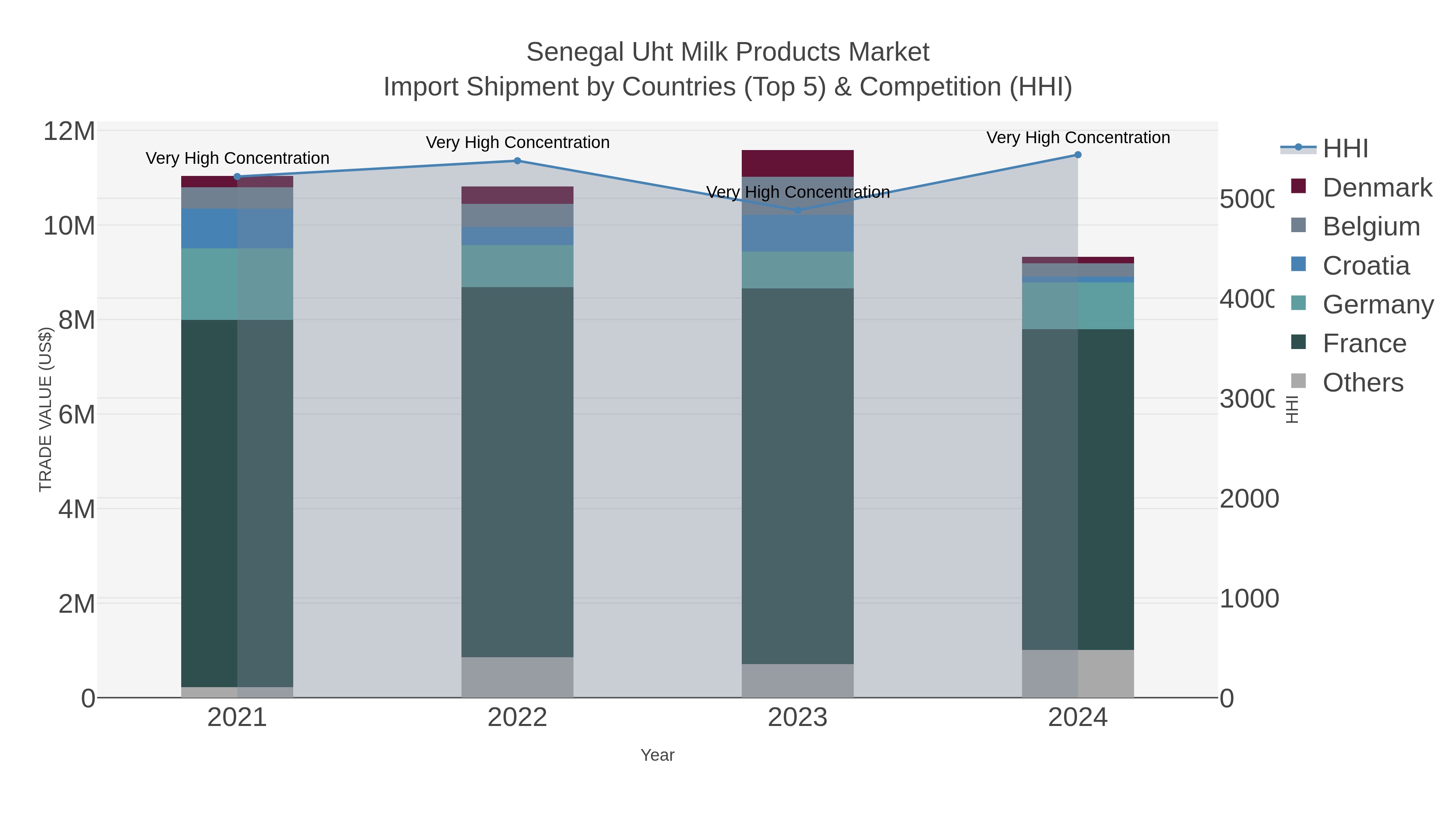 Senegal Uht Milk Products Market Import Shipment by Countries (Top 5) & Competition (HHI)