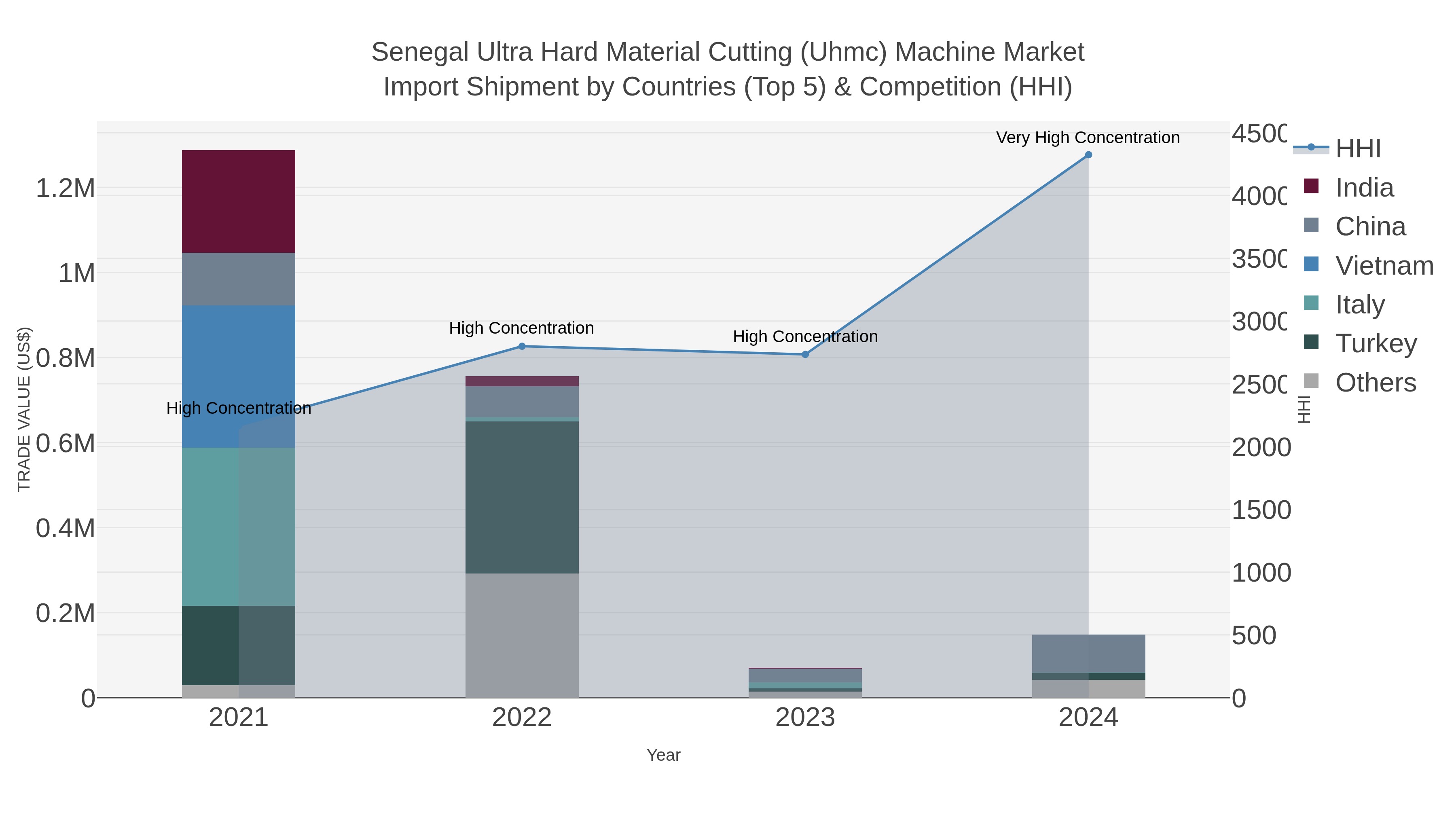Senegal Ultra Hard Material Cutting (uhmc) Machine Market Import Shipment by Countries (Top 5) & Competition (HHI)