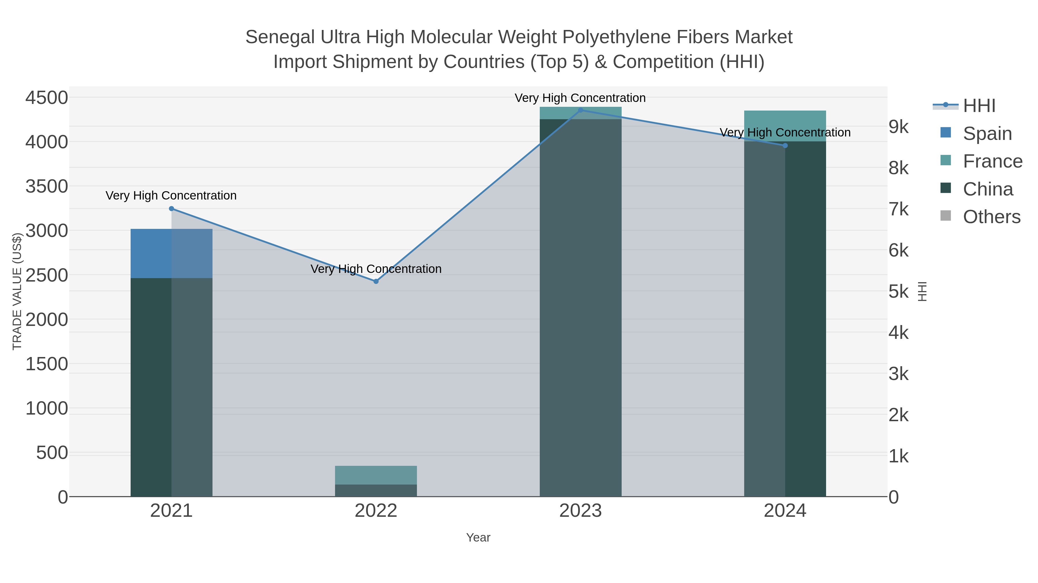 Senegal Ultra High Molecular Weight Polyethylene Fibers Market Import Shipment by Countries (Top 5) & Competition (HHI)