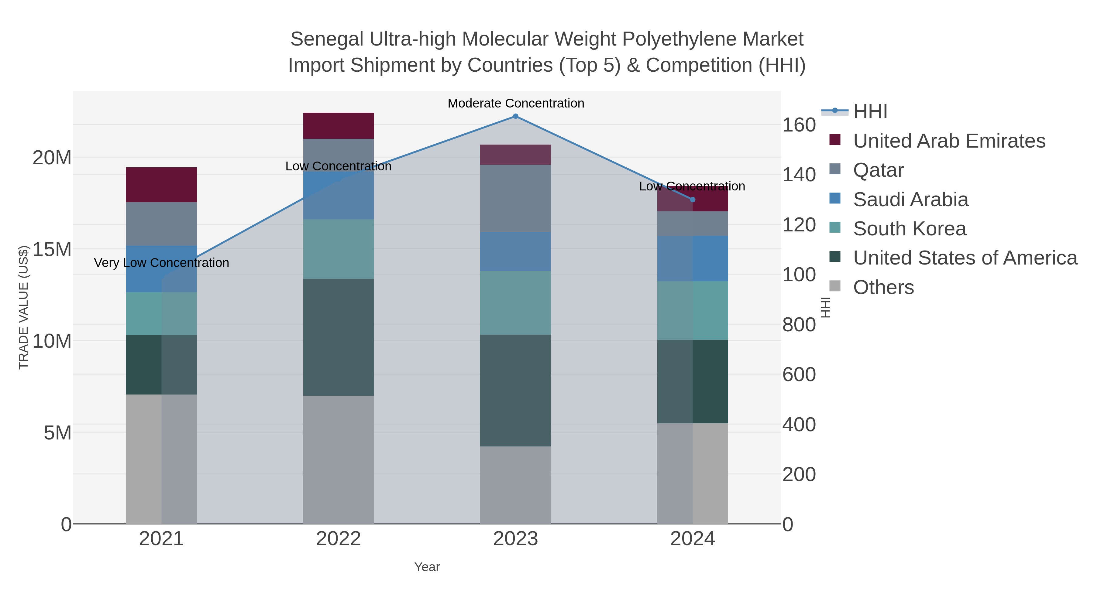Senegal Ultra-high Molecular Weight Polyethylene Market Import Shipment by Countries (Top 5) & Competition (HHI)