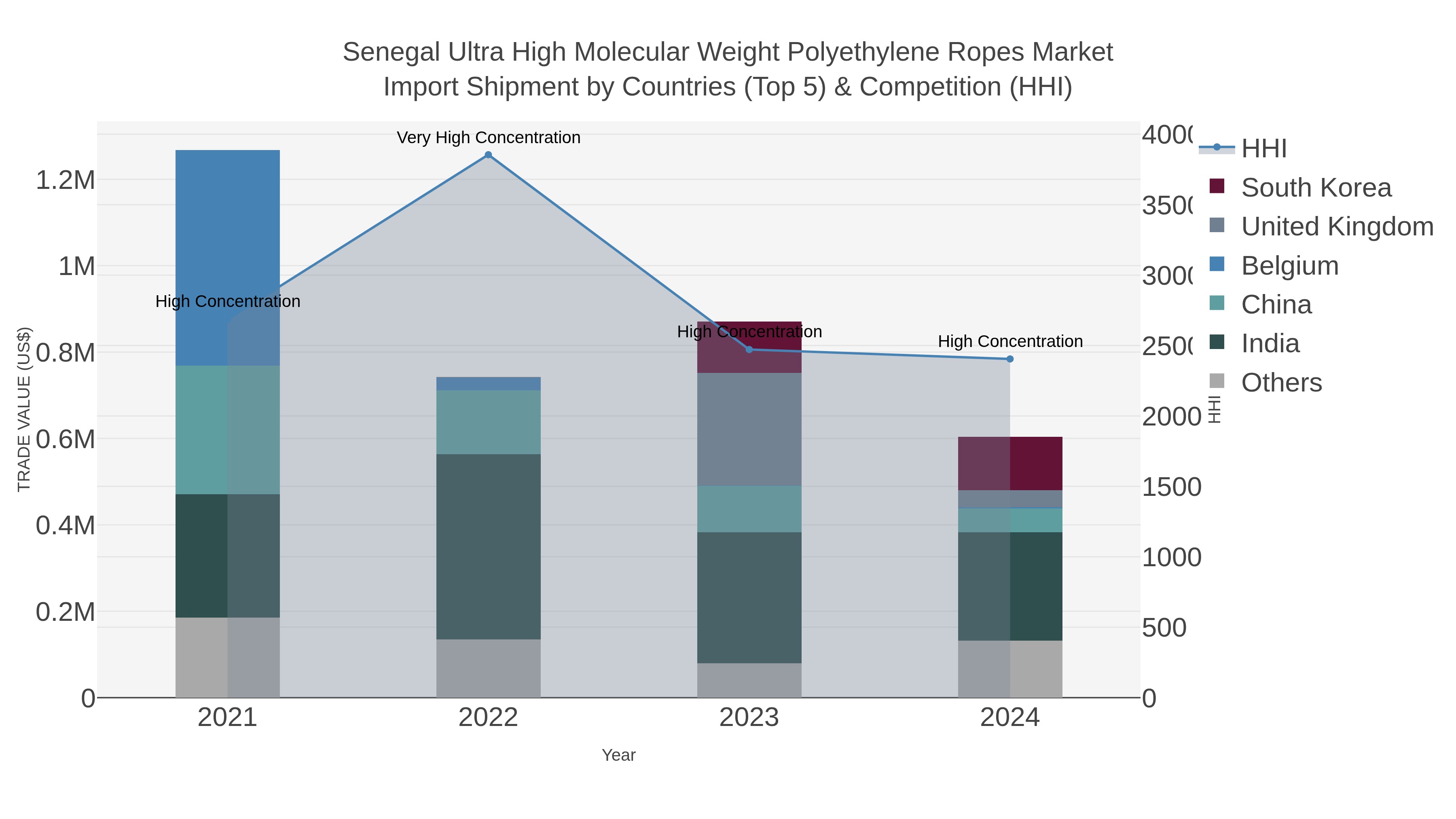 Senegal Ultra High Molecular Weight Polyethylene Ropes Market Import Shipment by Countries (Top 5) & Competition (HHI)