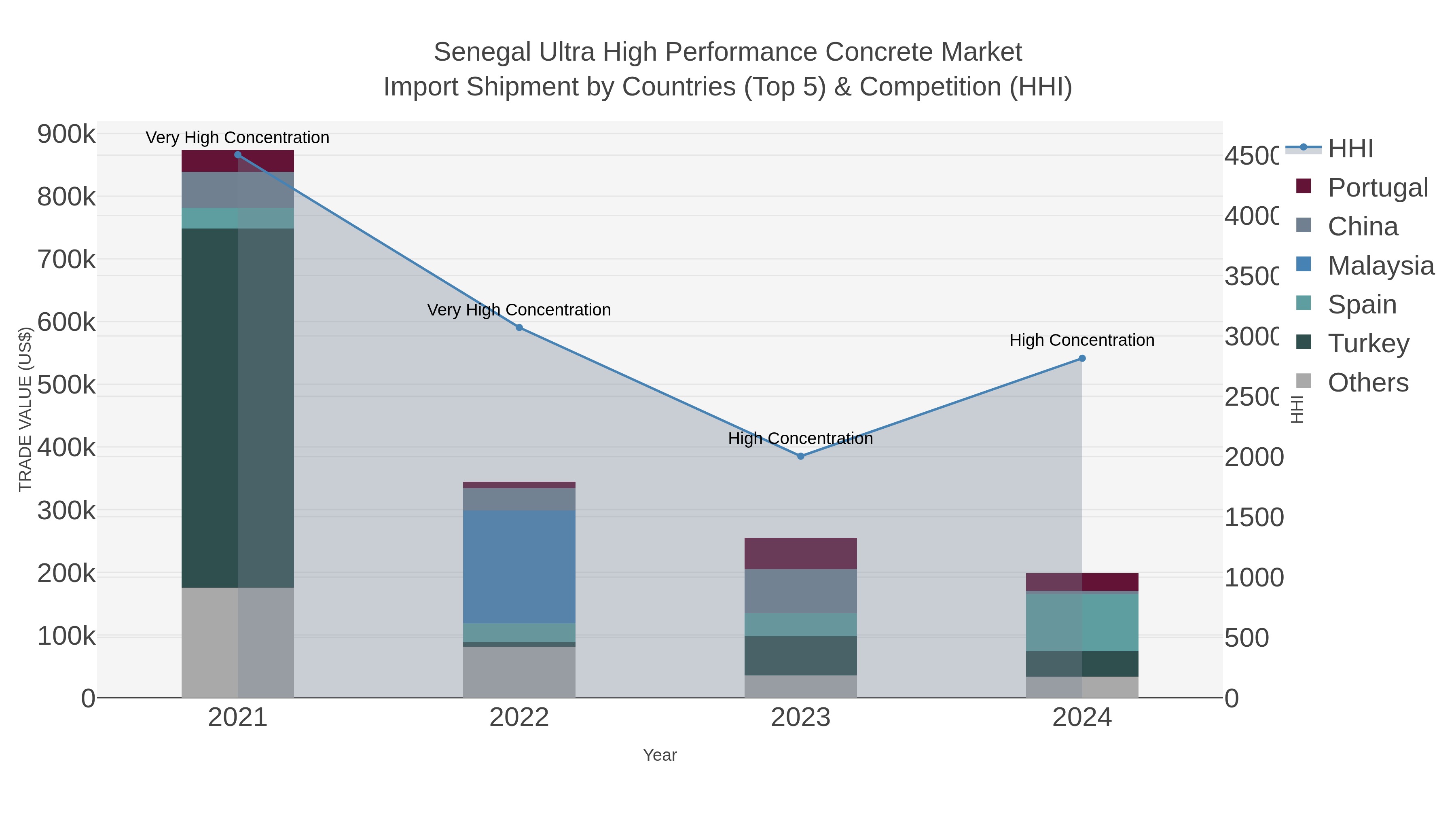 Senegal Ultra High Performance Concrete Market Import Shipment by Countries (Top 5) & Competition (HHI)