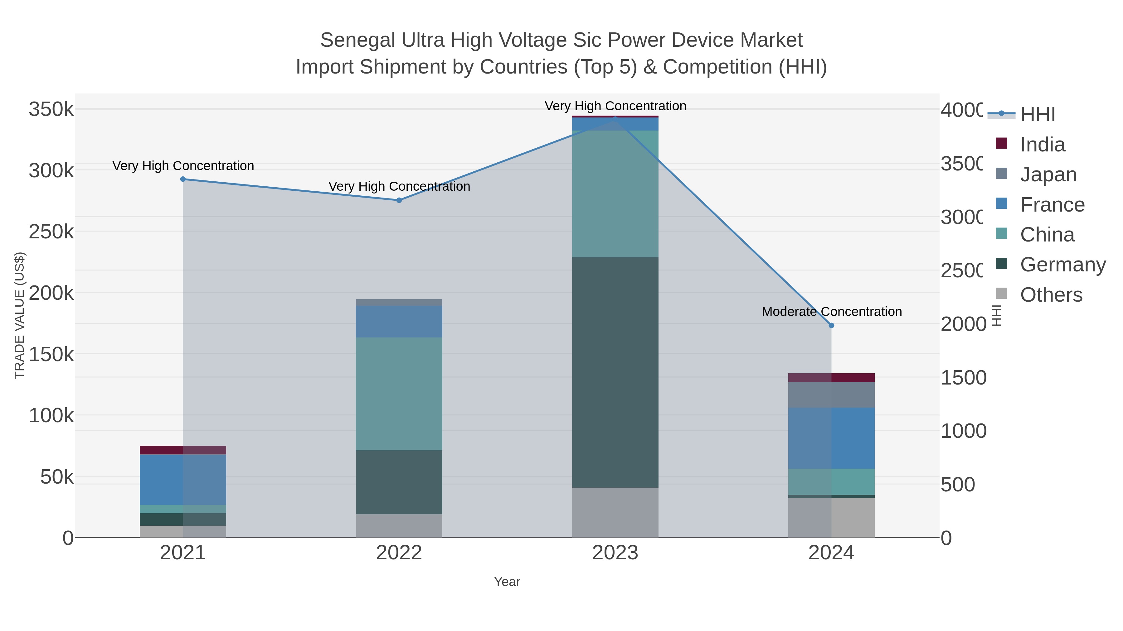 Senegal Ultra High Voltage Sic Power Device Market Import Shipment by Countries (Top 5) & Competition (HHI)