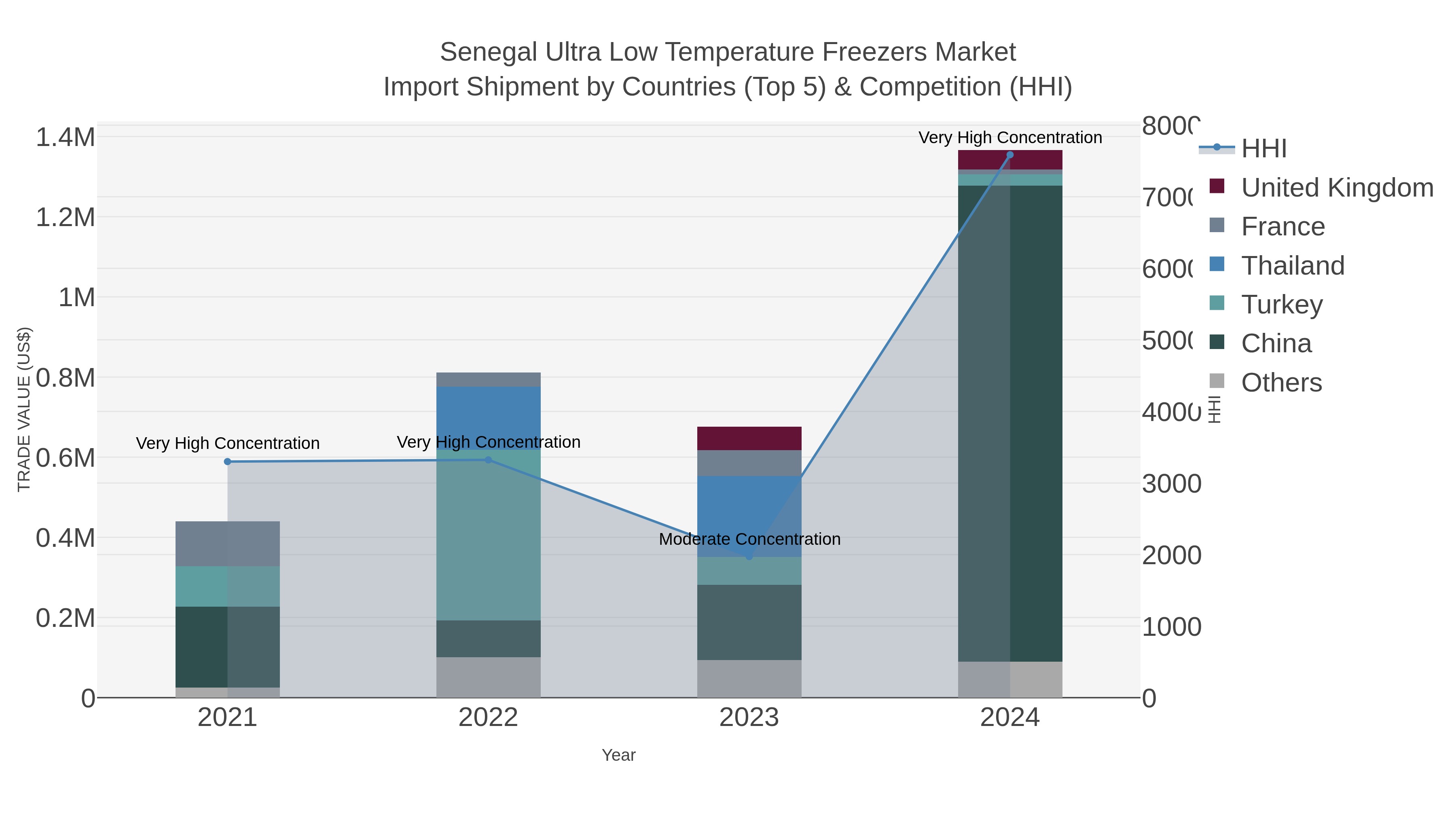 Senegal Ultra Low Temperature Freezers Market Import Shipment by Countries (Top 5) & Competition (HHI)