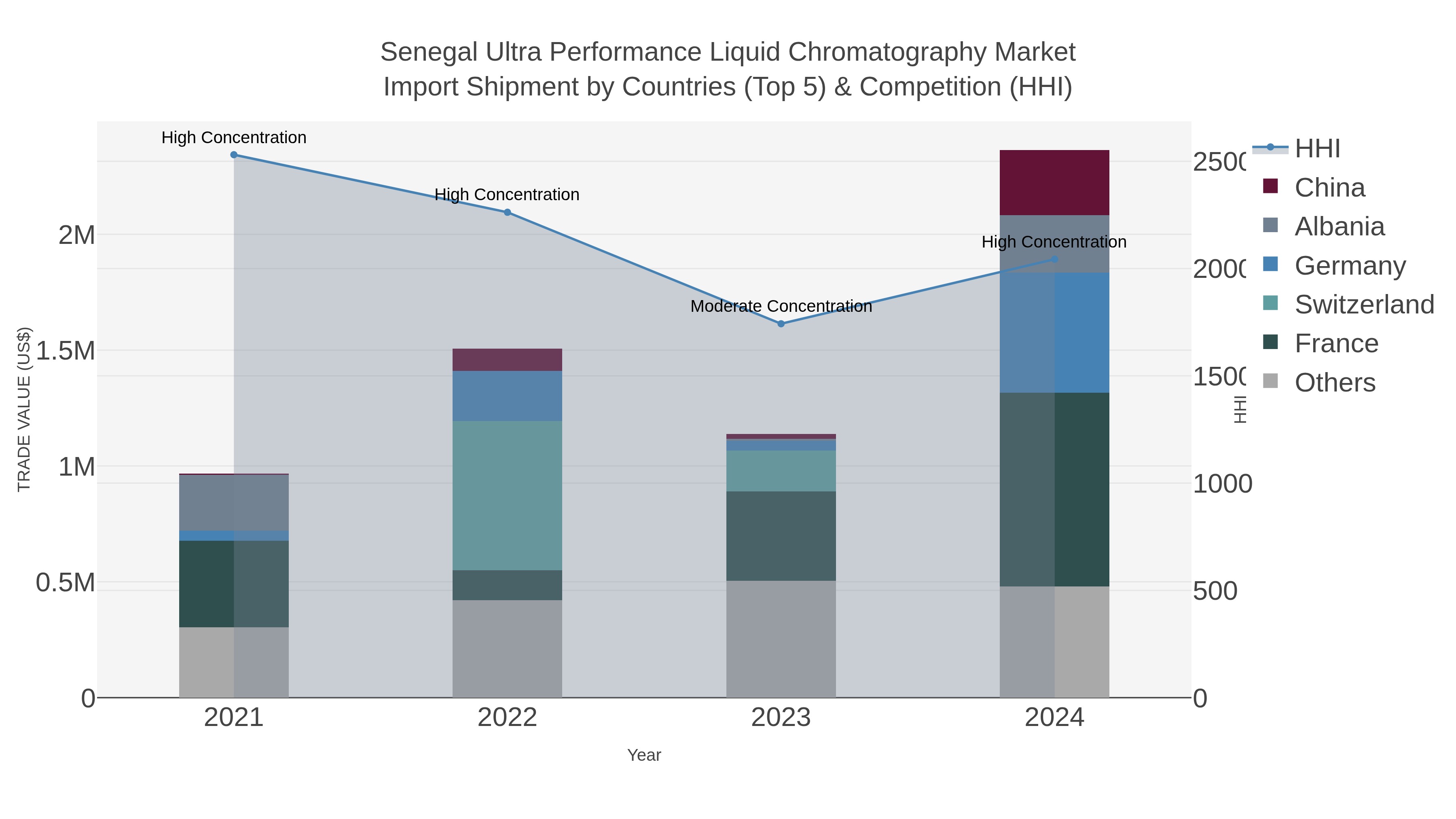 Senegal Ultra Performance Liquid Chromatography Market Import Shipment by Countries (Top 5) & Competition (HHI)