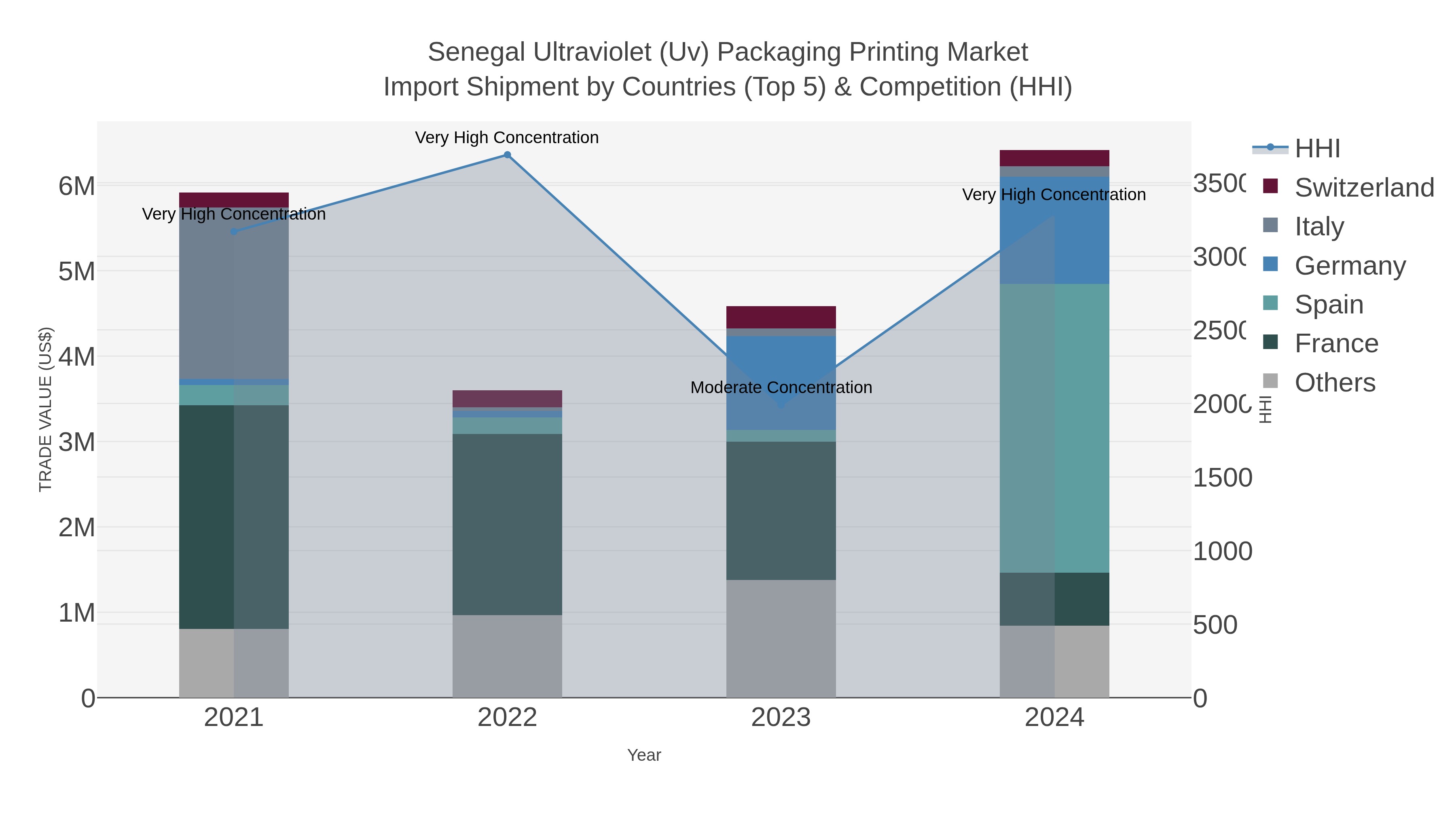 Senegal Ultraviolet (uv) Packaging Printing Market Import Shipment by Countries (Top 5) & Competition (HHI)