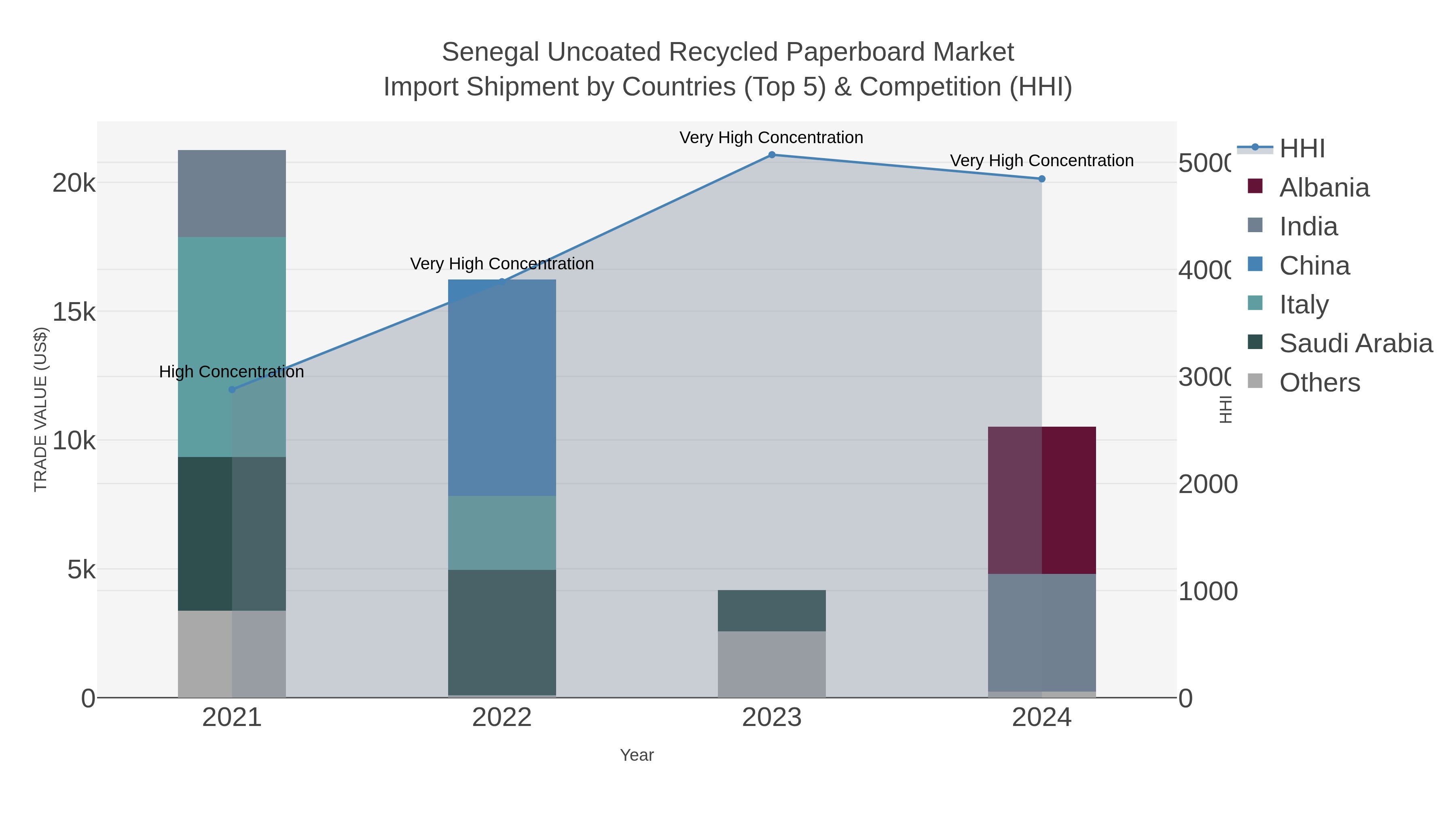 Senegal Uncoated Recycled Paperboard Market Import Shipment by Countries (Top 5) & Competition (HHI)