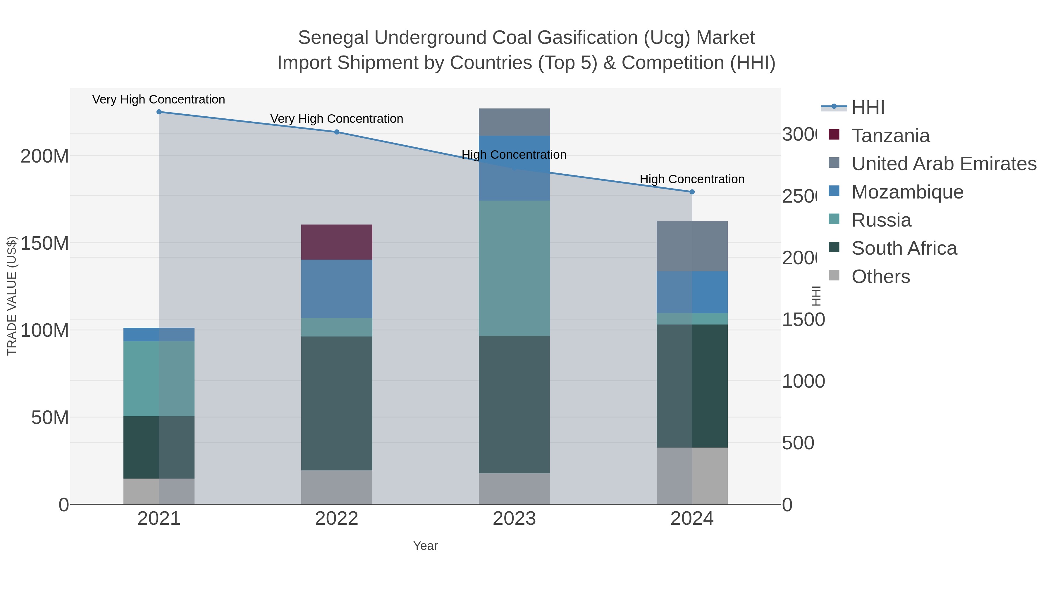 Senegal Underground Coal Gasification (ucg) Market Import Shipment by Countries (Top 5) & Competition (HHI)