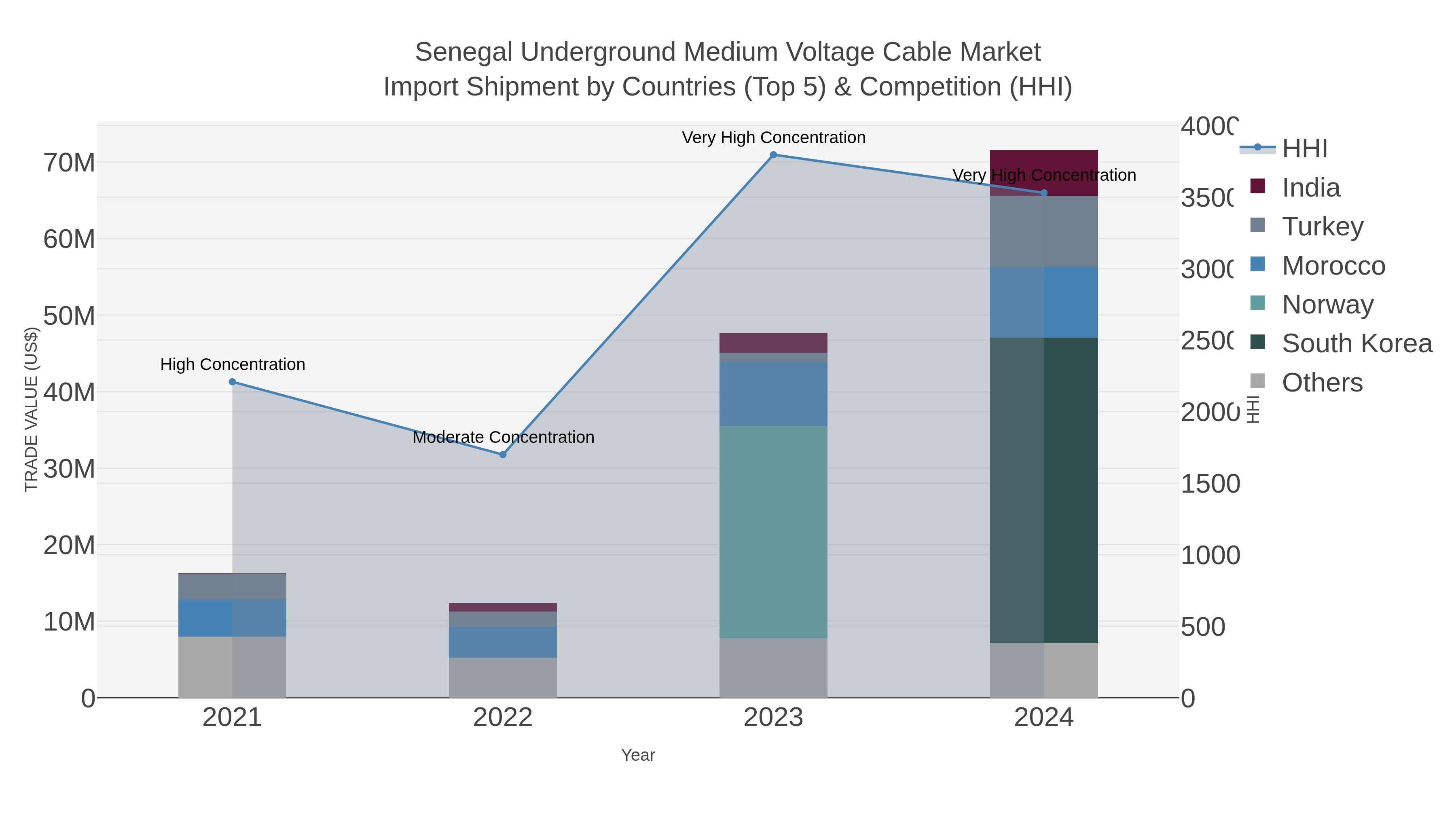 Senegal Underground Medium Voltage Cable Market Import Shipment by Countries (Top 5) & Competition (HHI)