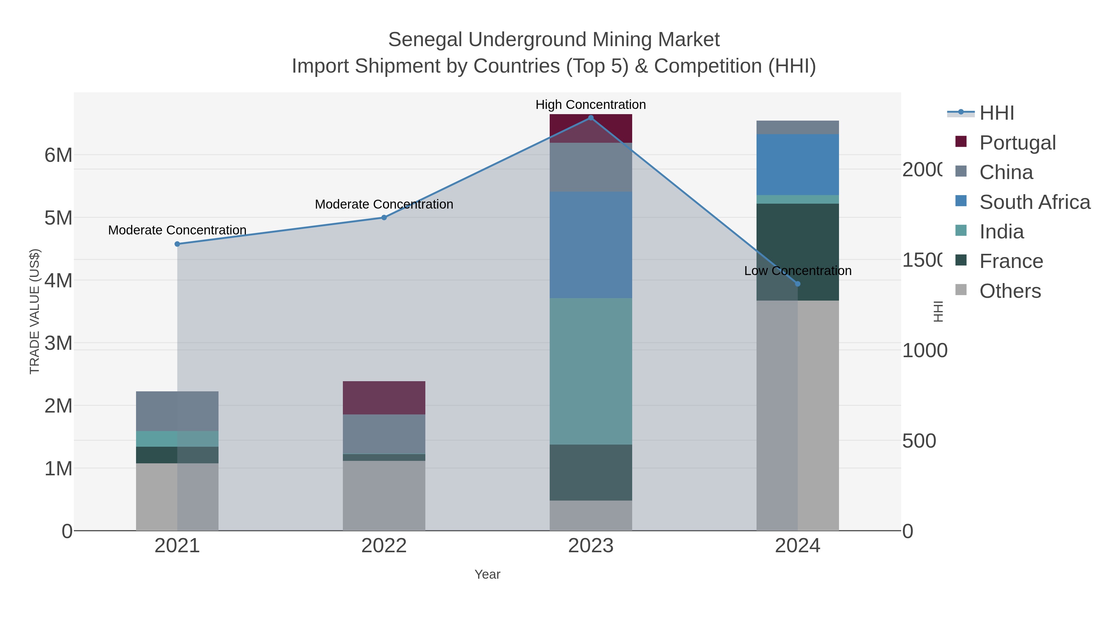 Senegal Underground Mining Market Import Shipment by Countries (Top 5) & Competition (HHI)