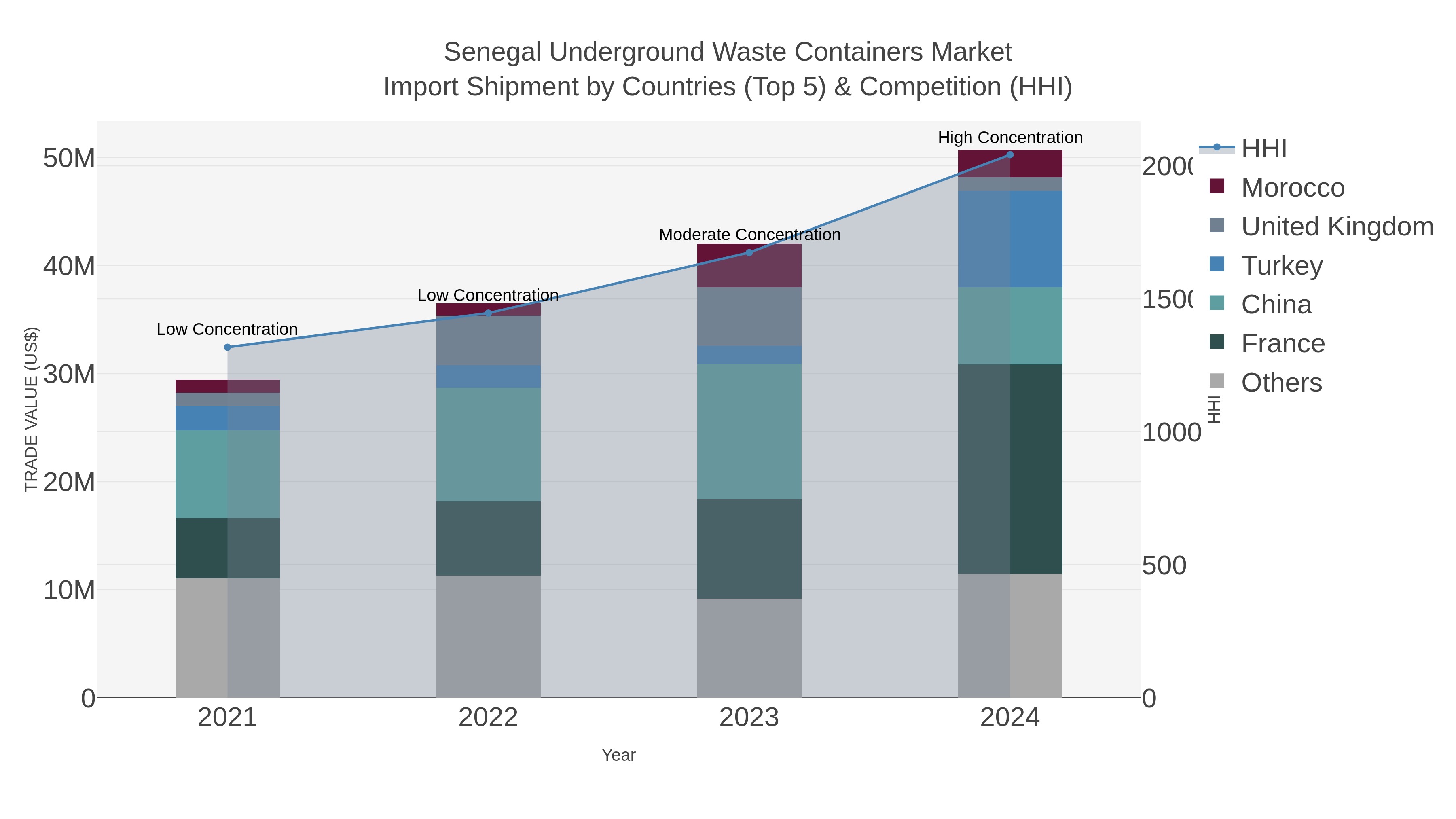 Senegal Underground Waste Containers Market Import Shipment by Countries (Top 5) & Competition (HHI)