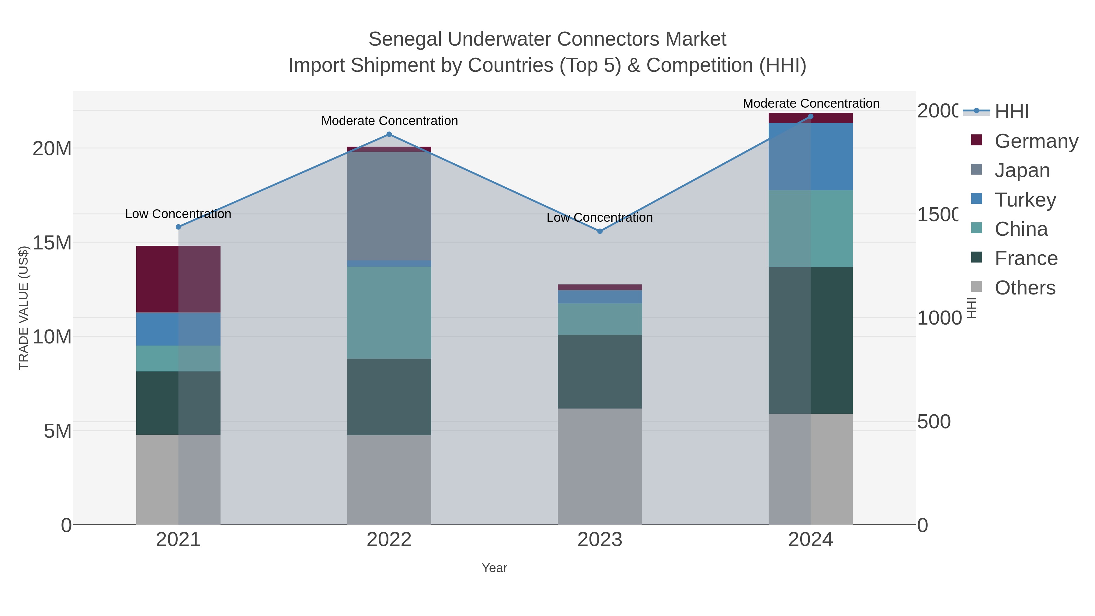 Senegal Underwater Connectors Market Import Shipment by Countries (Top 5) & Competition (HHI)