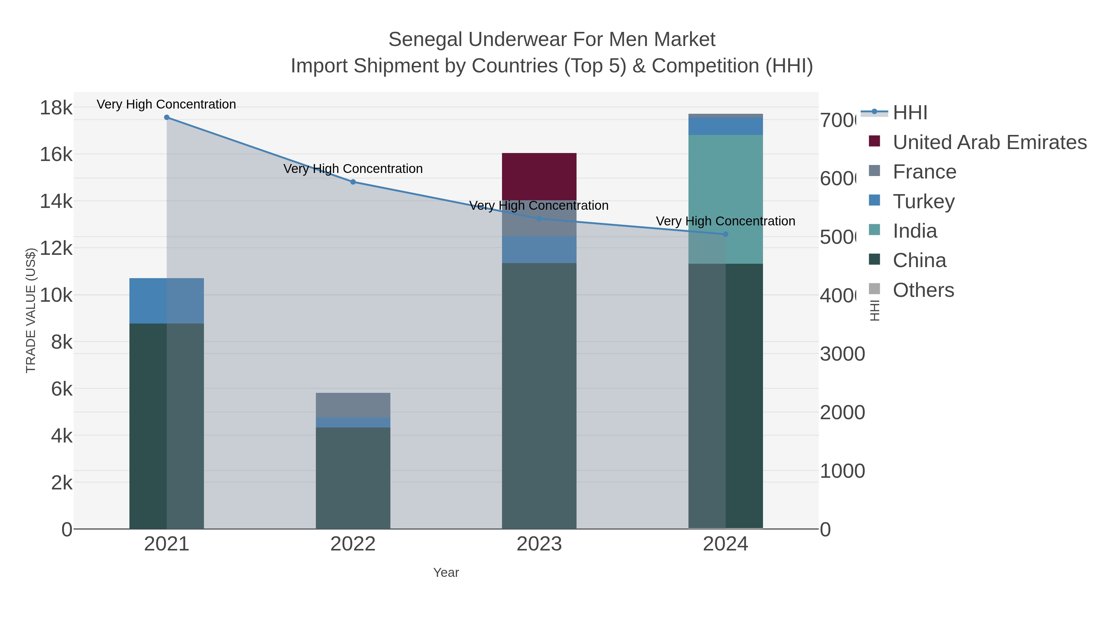 Senegal Underwear For Men Market Import Shipment by Countries (Top 5) & Competition (HHI)