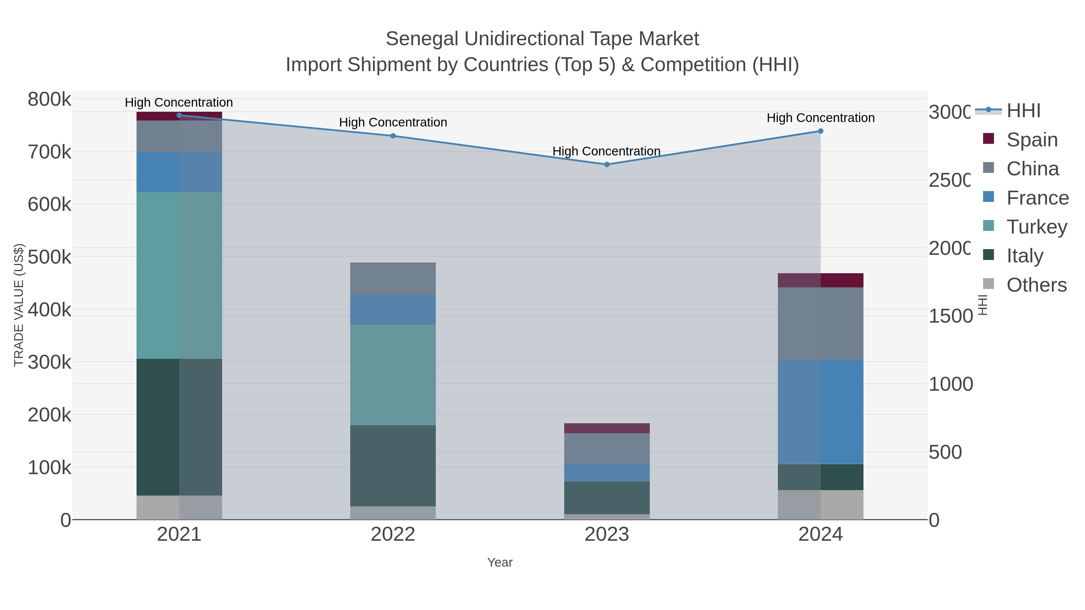 Senegal Unidirectional Tape Market Import Shipment by Countries (Top 5) & Competition (HHI)