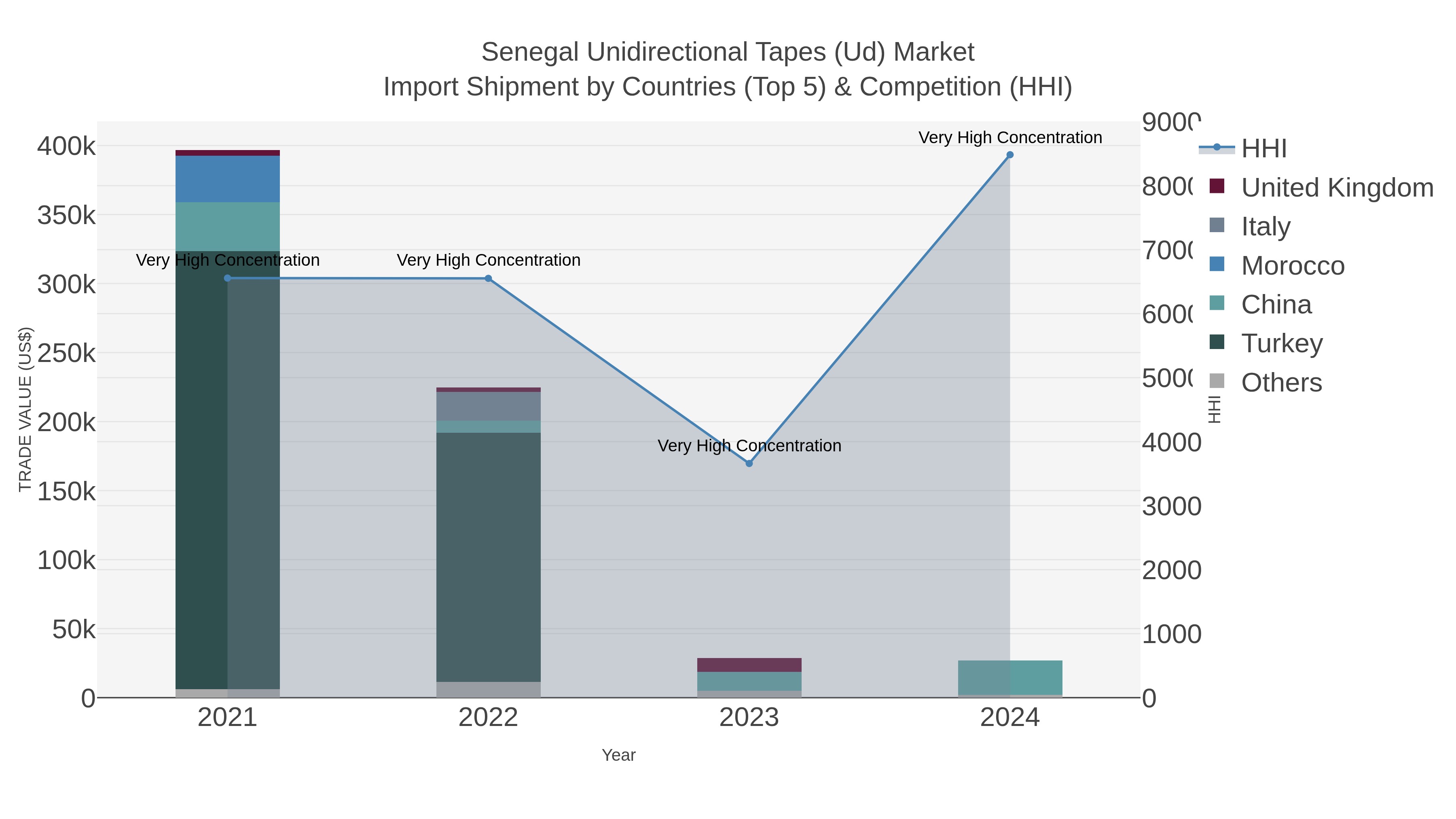 Senegal Unidirectional Tapes (ud) Market Import Shipment by Countries (Top 5) & Competition (HHI)
